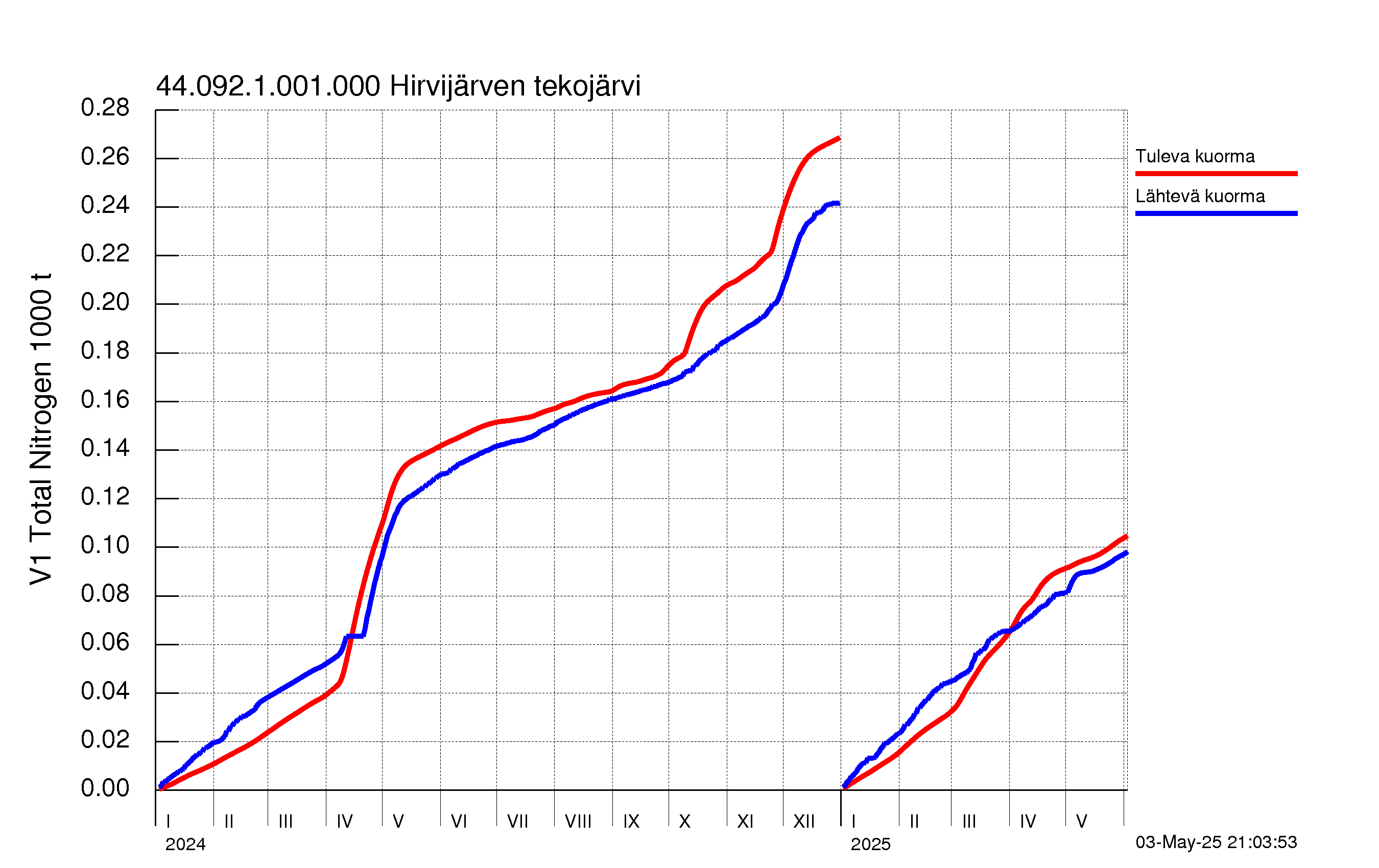 Typpi summakuorma