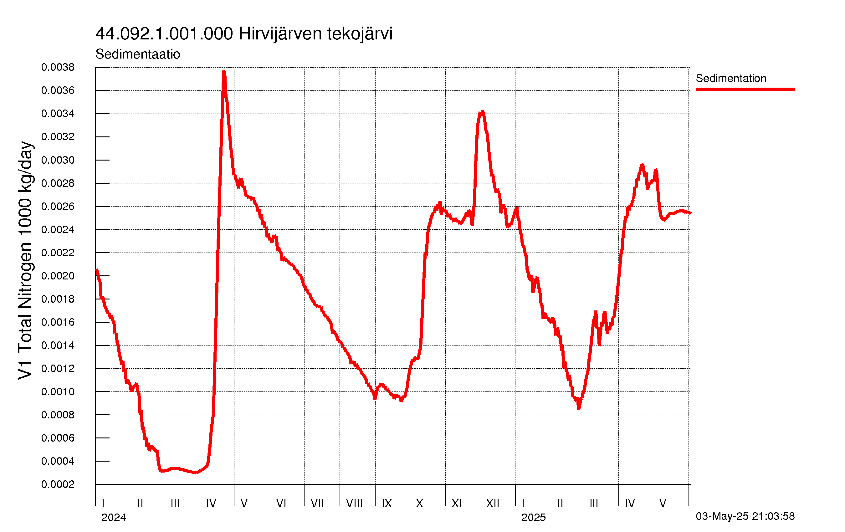 Typpi sedimentaatio