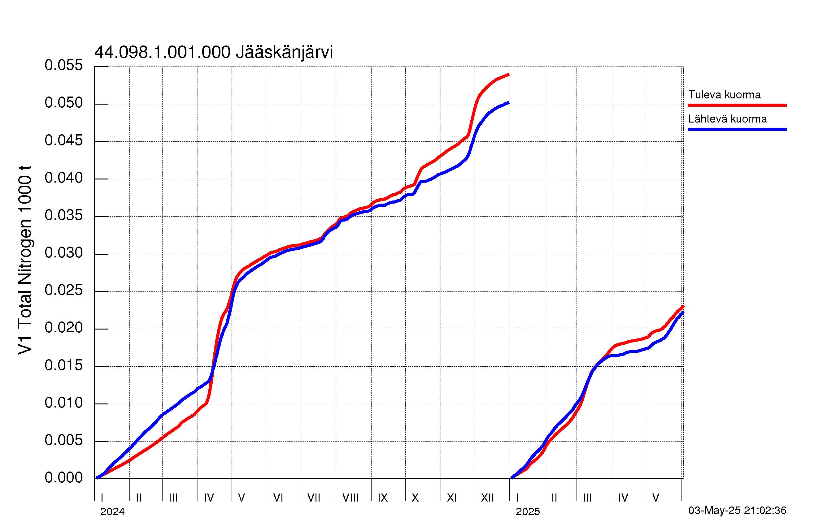 Typpi summakuorma