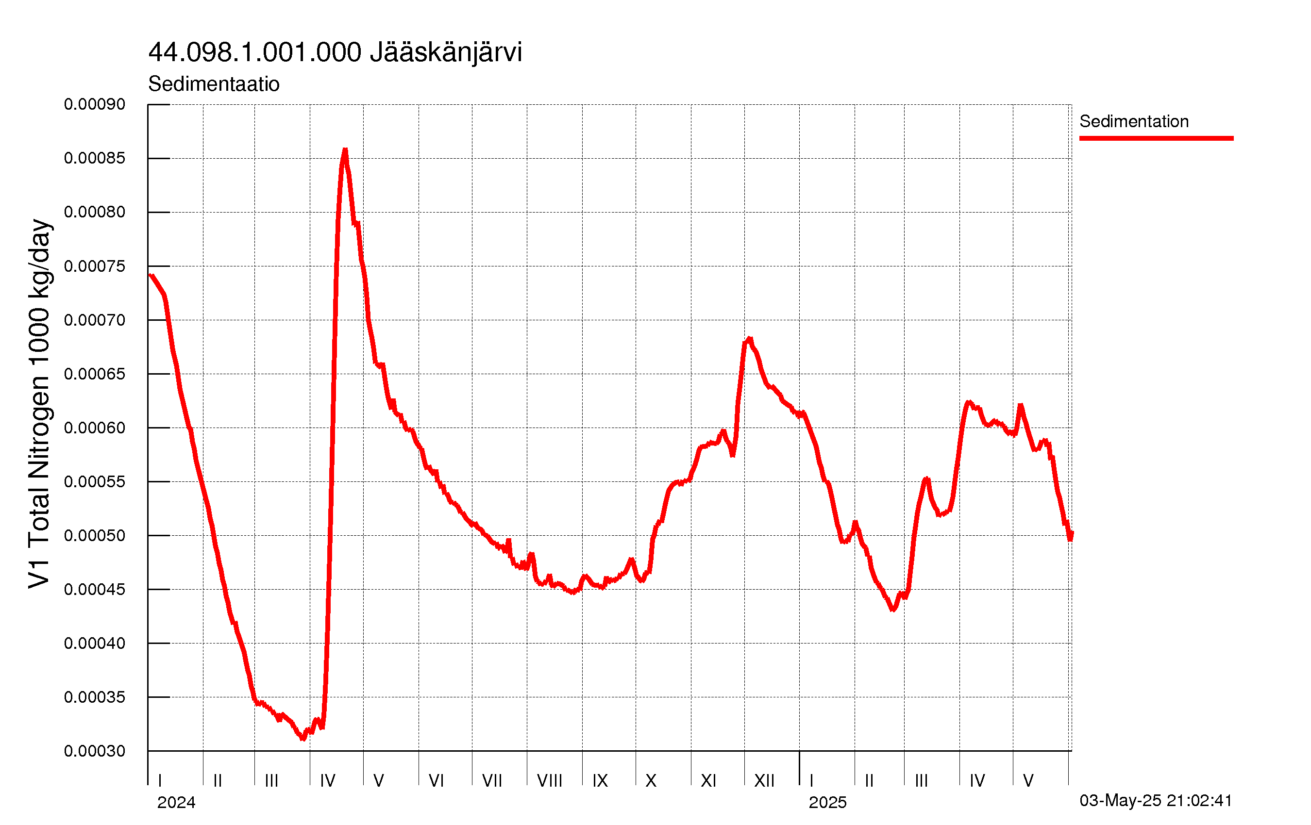 Typpi sedimentaatio