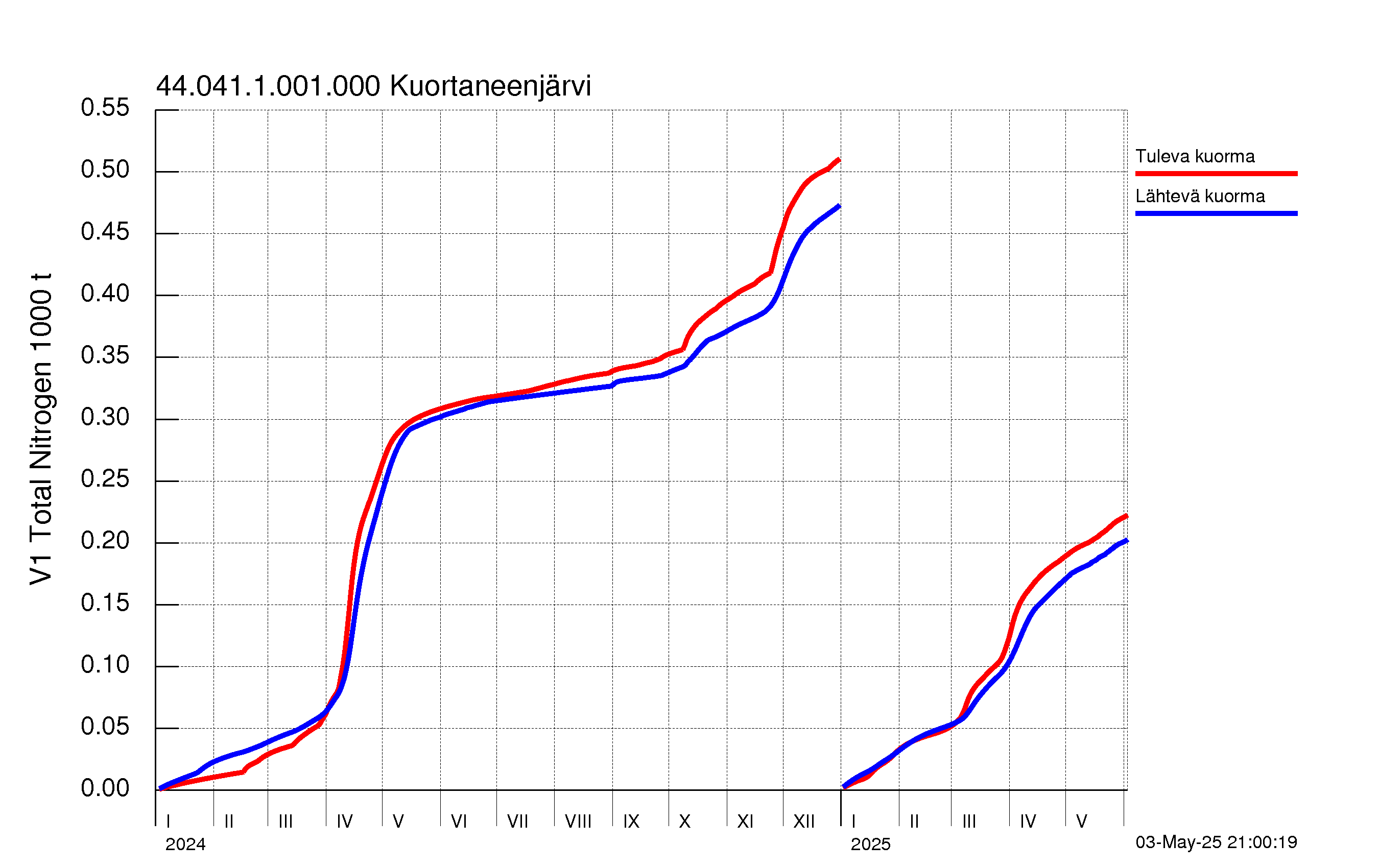Typpi summakuorma