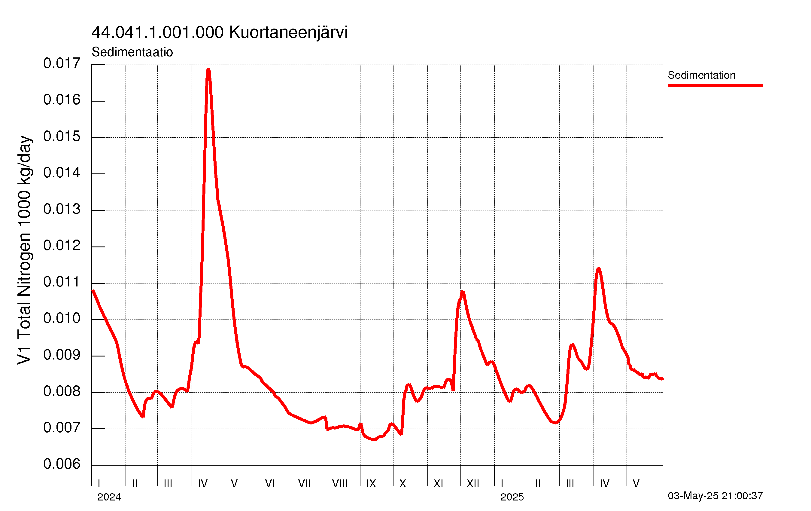 Typpi sedimentaatio