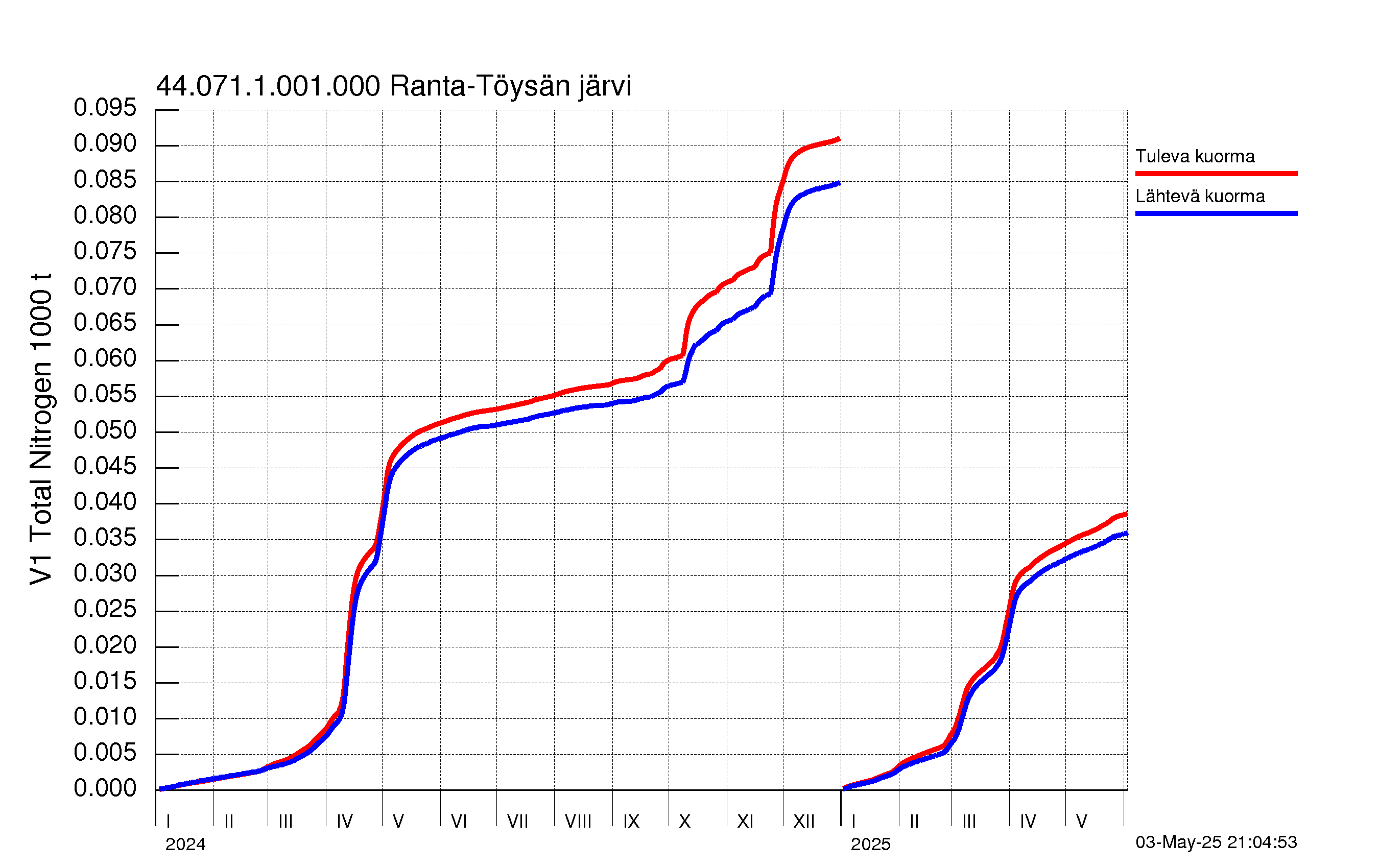 Typpi summakuorma