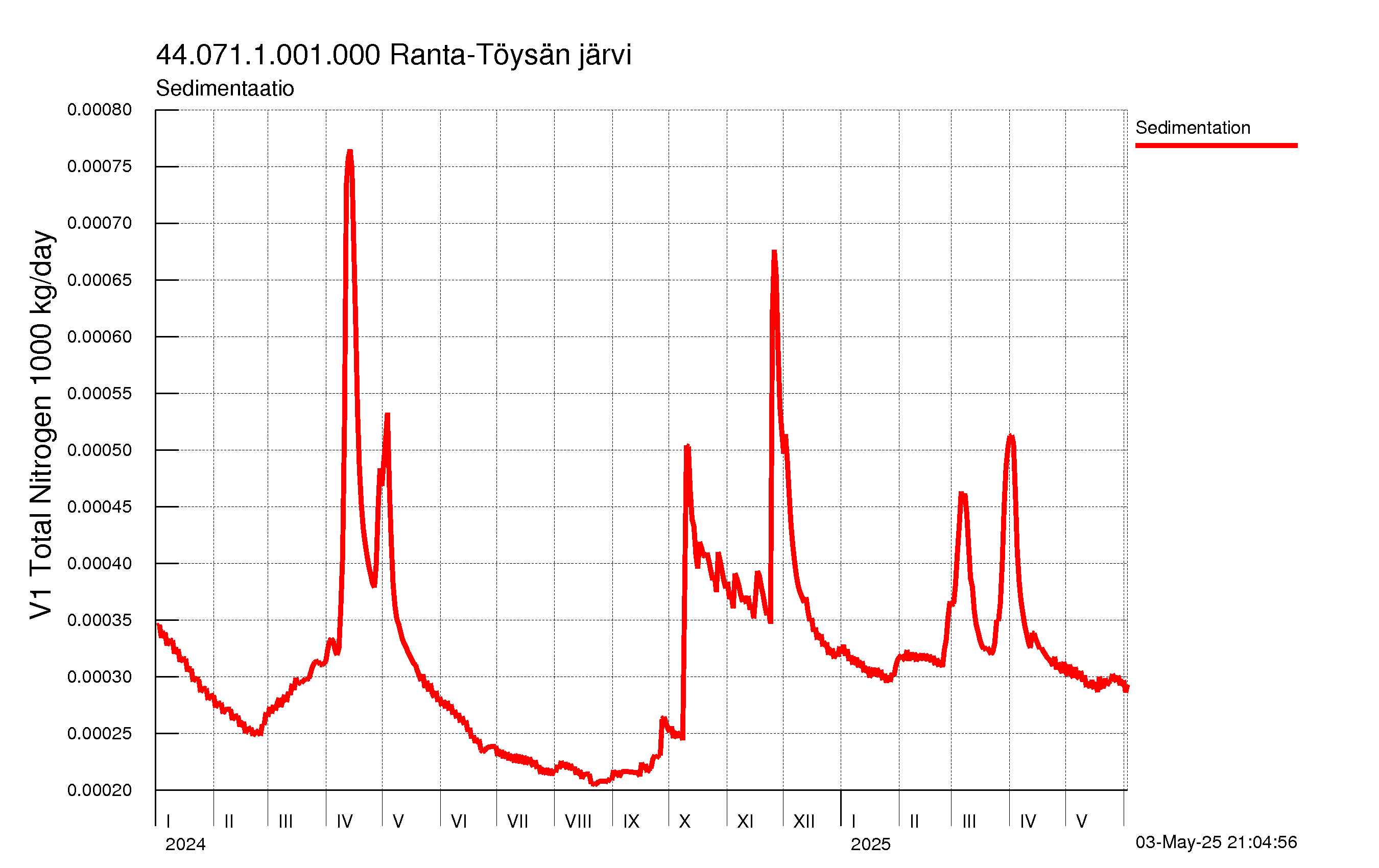 Typpi sedimentaatio