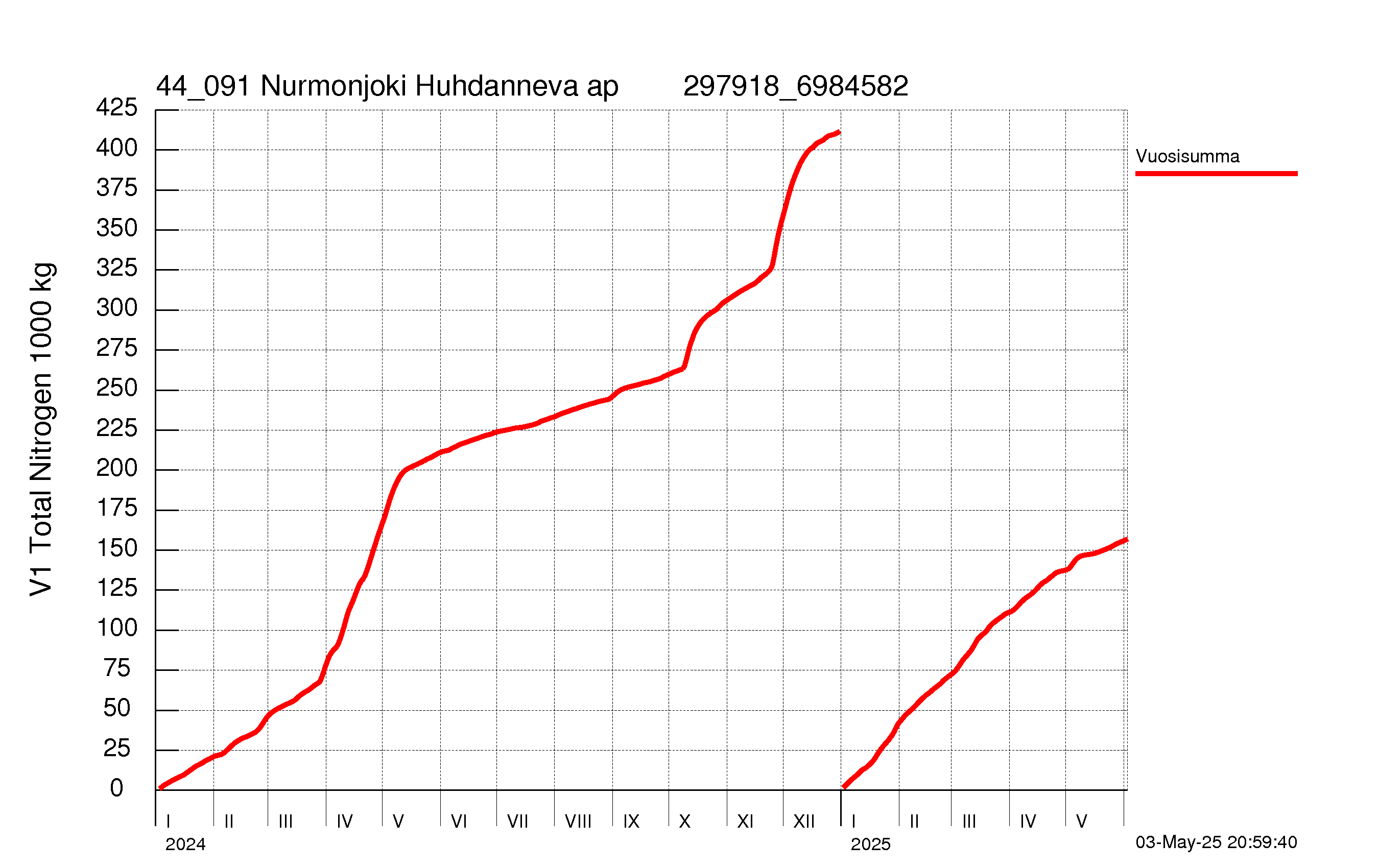Typpi summakuorma