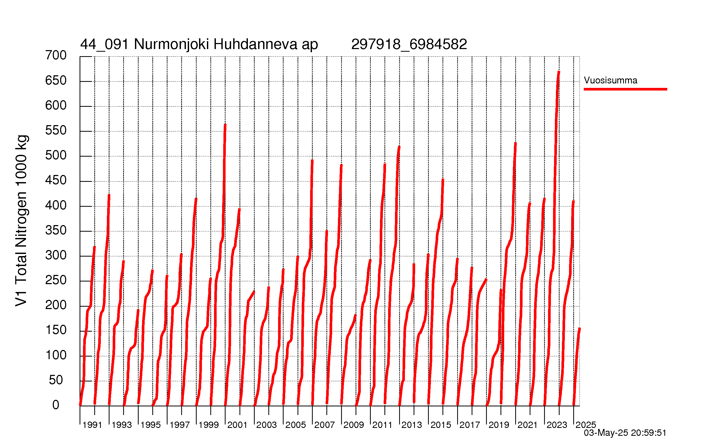 Typpi summakuorma