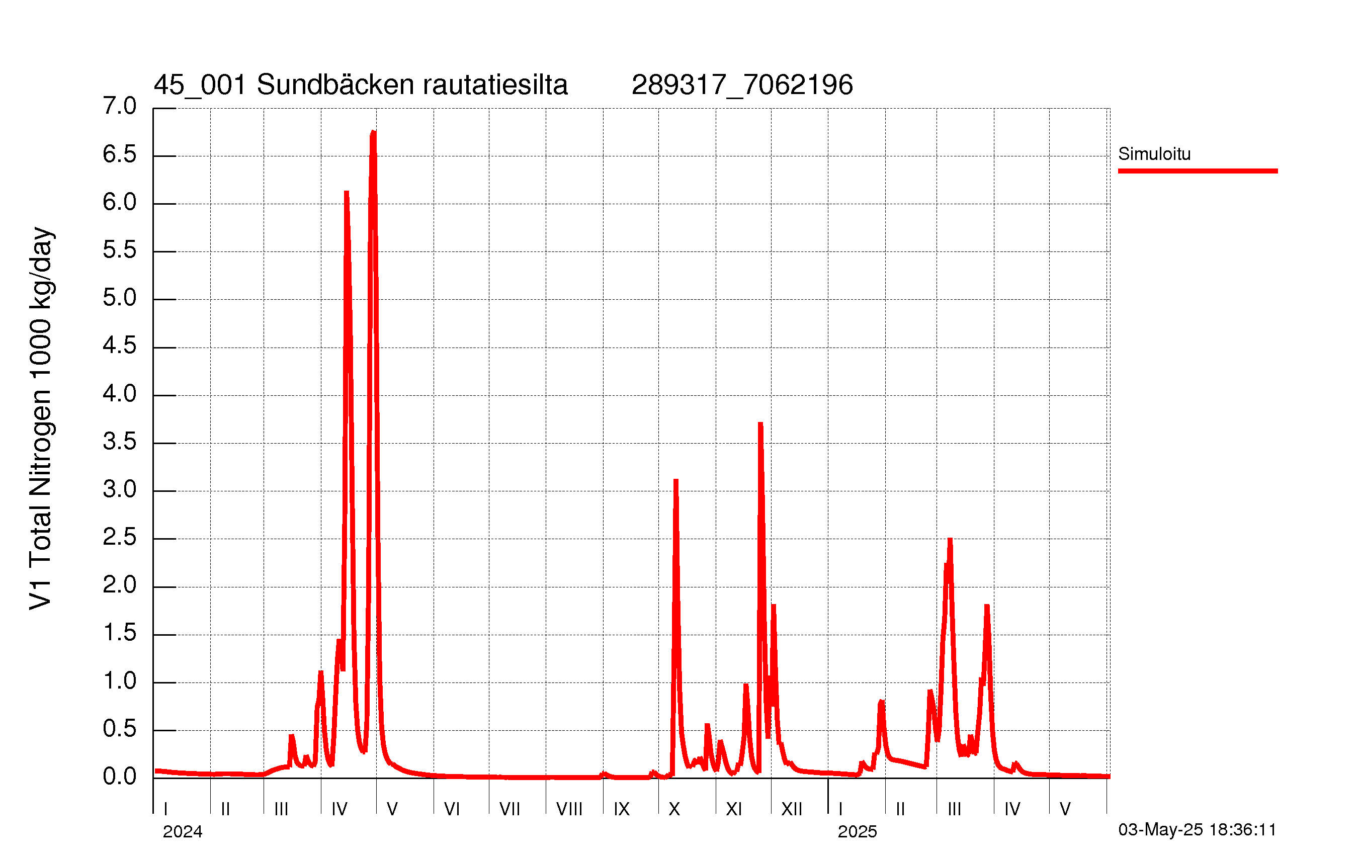 Typpikuorma