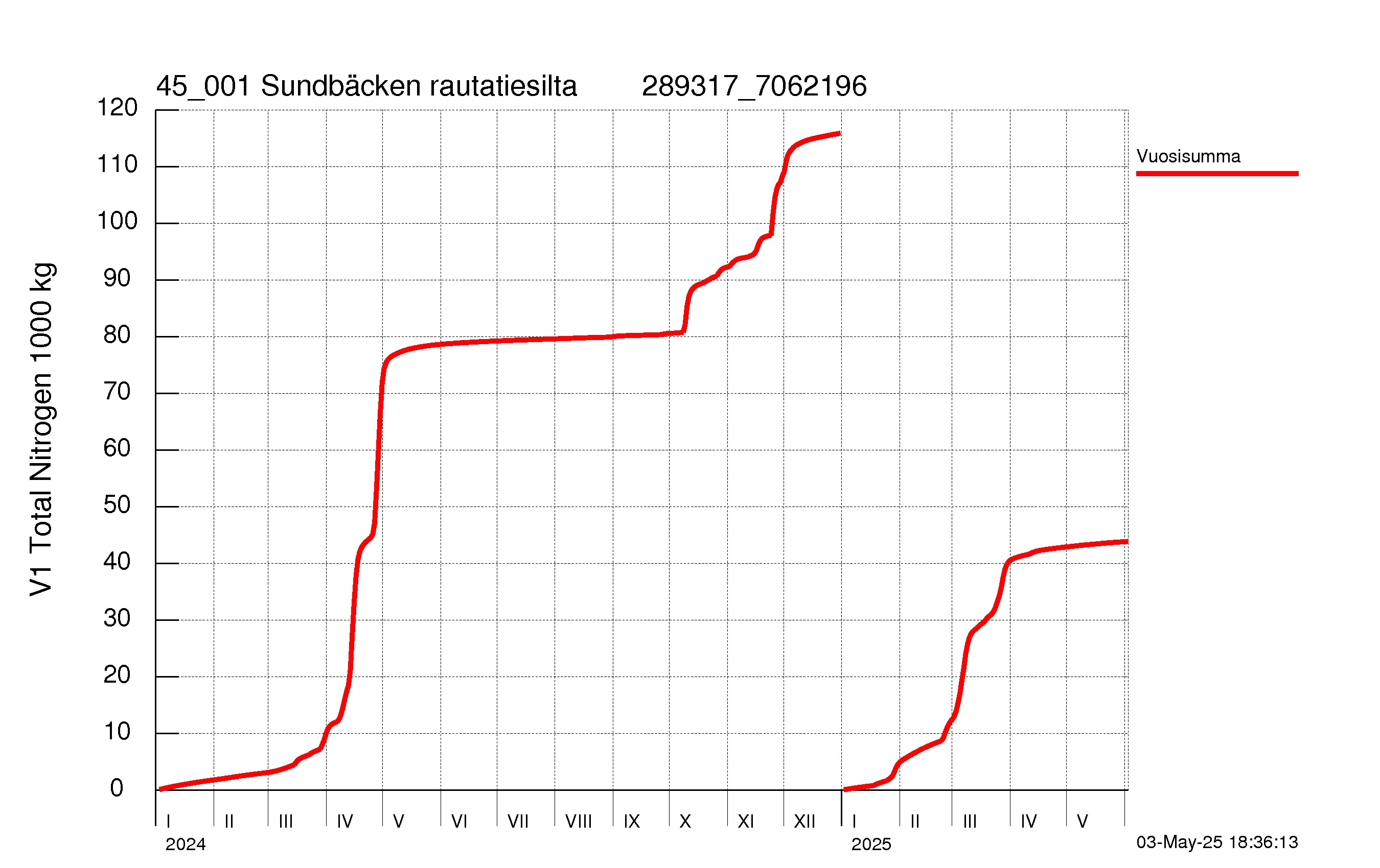 Typpi summakuorma