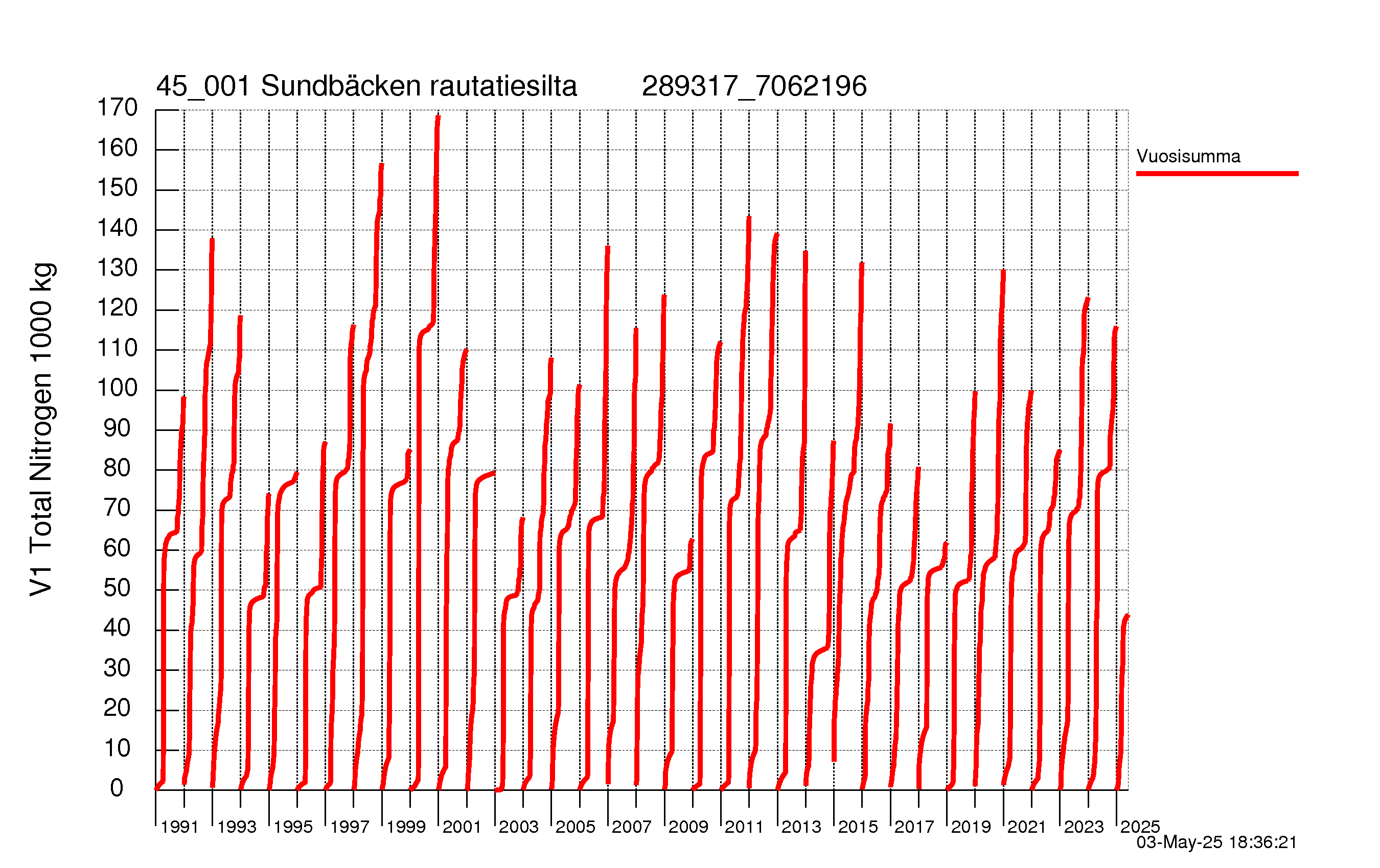 Typpi summakuorma