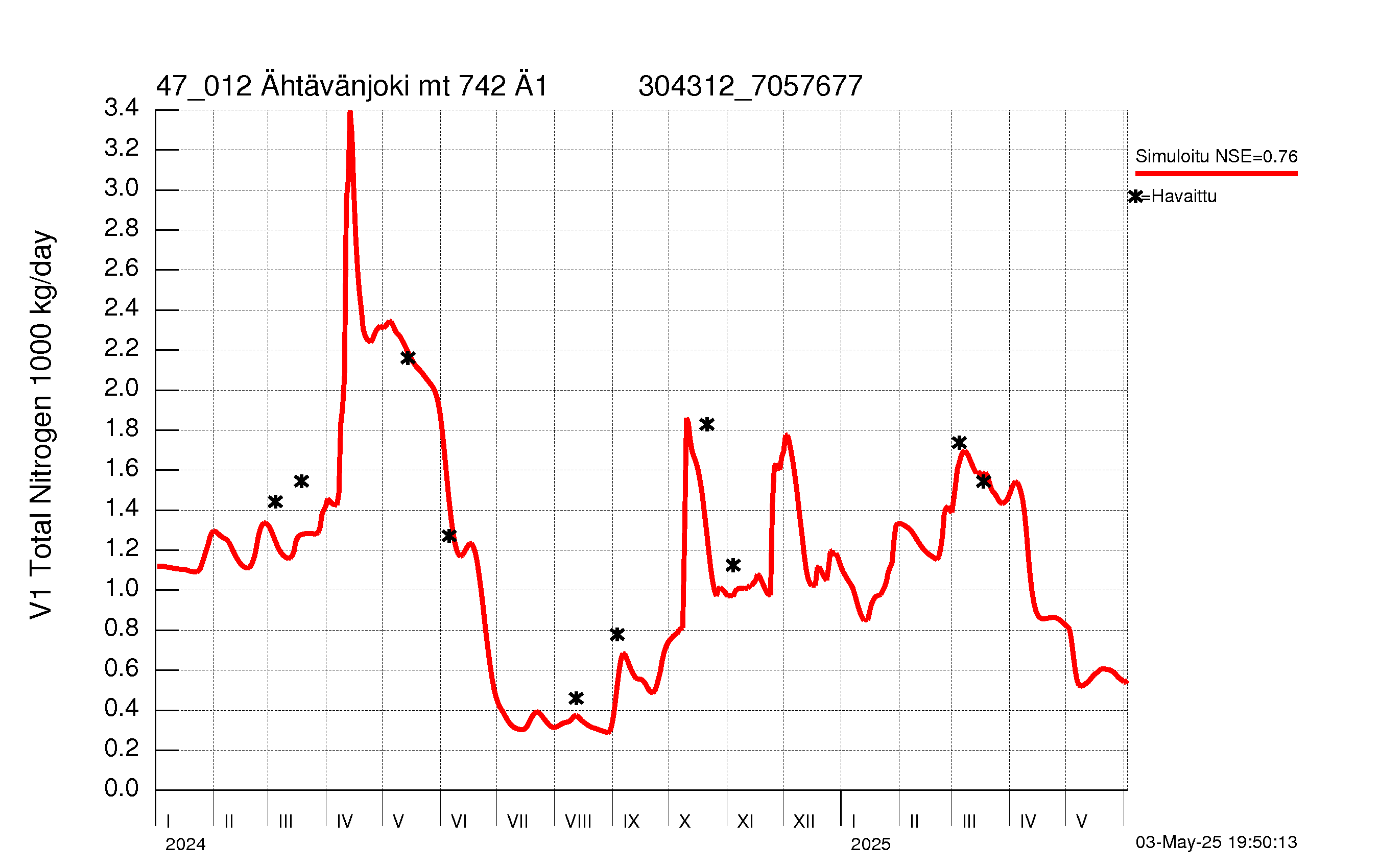 Typpikuorma