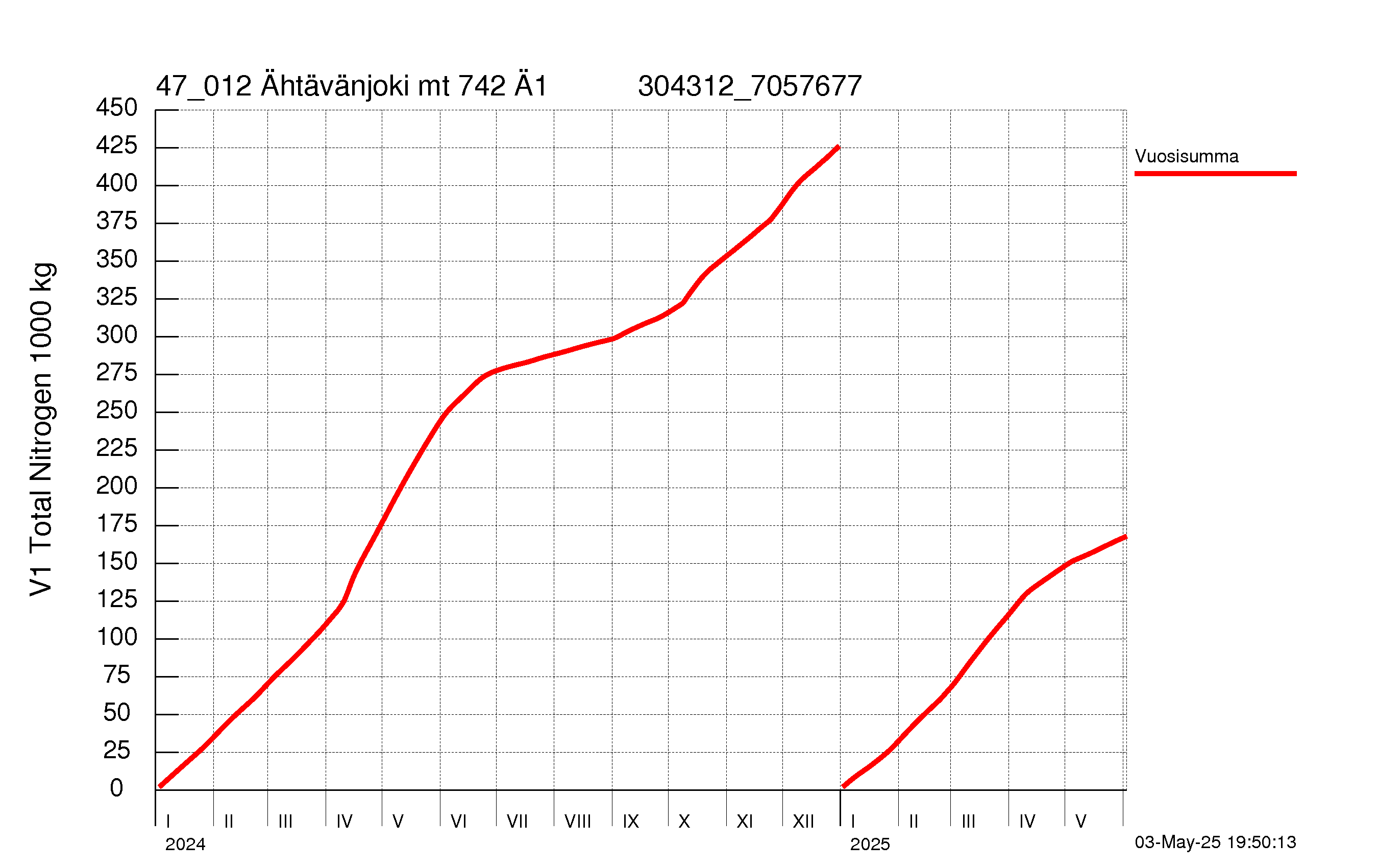 Typpi summakuorma