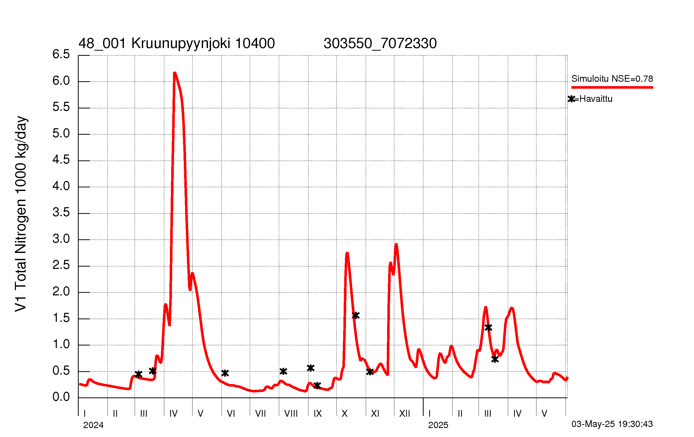 Typpikuorma
