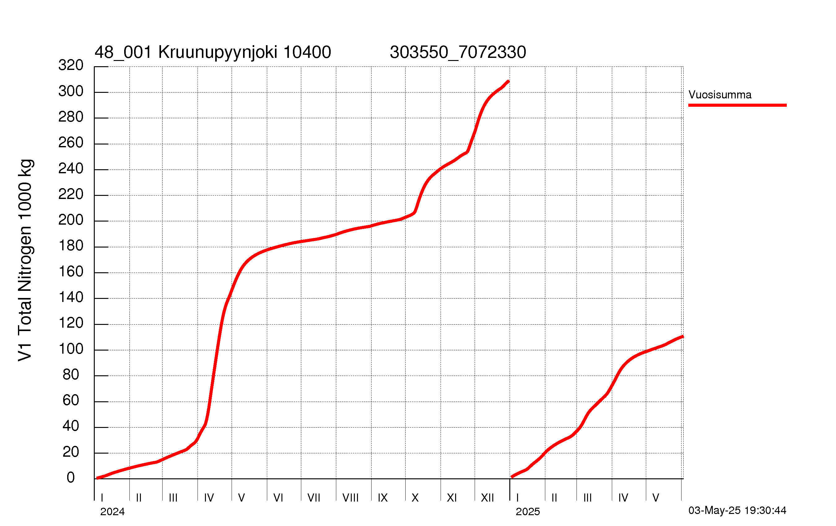 Typpi summakuorma