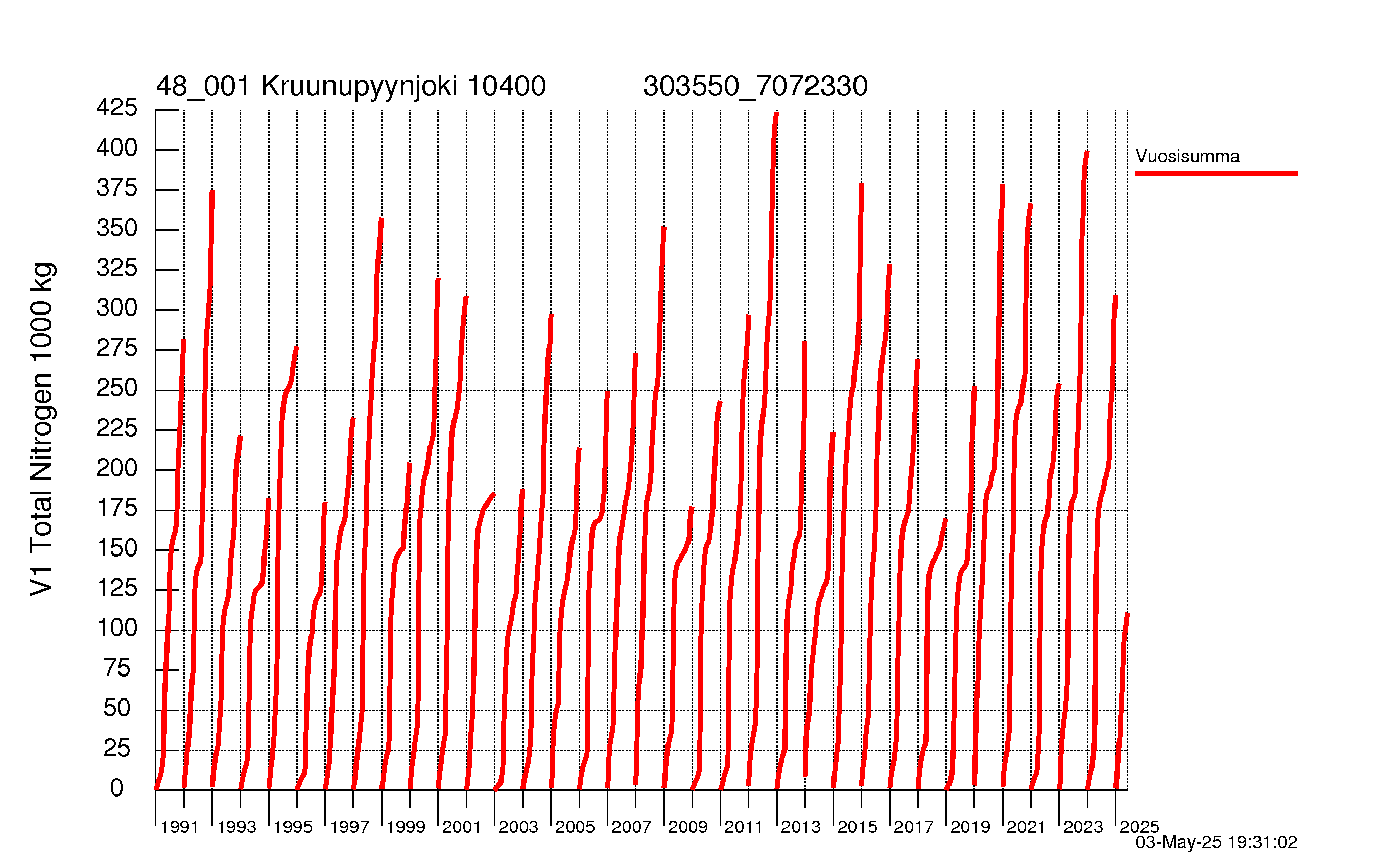 Typpi summakuorma