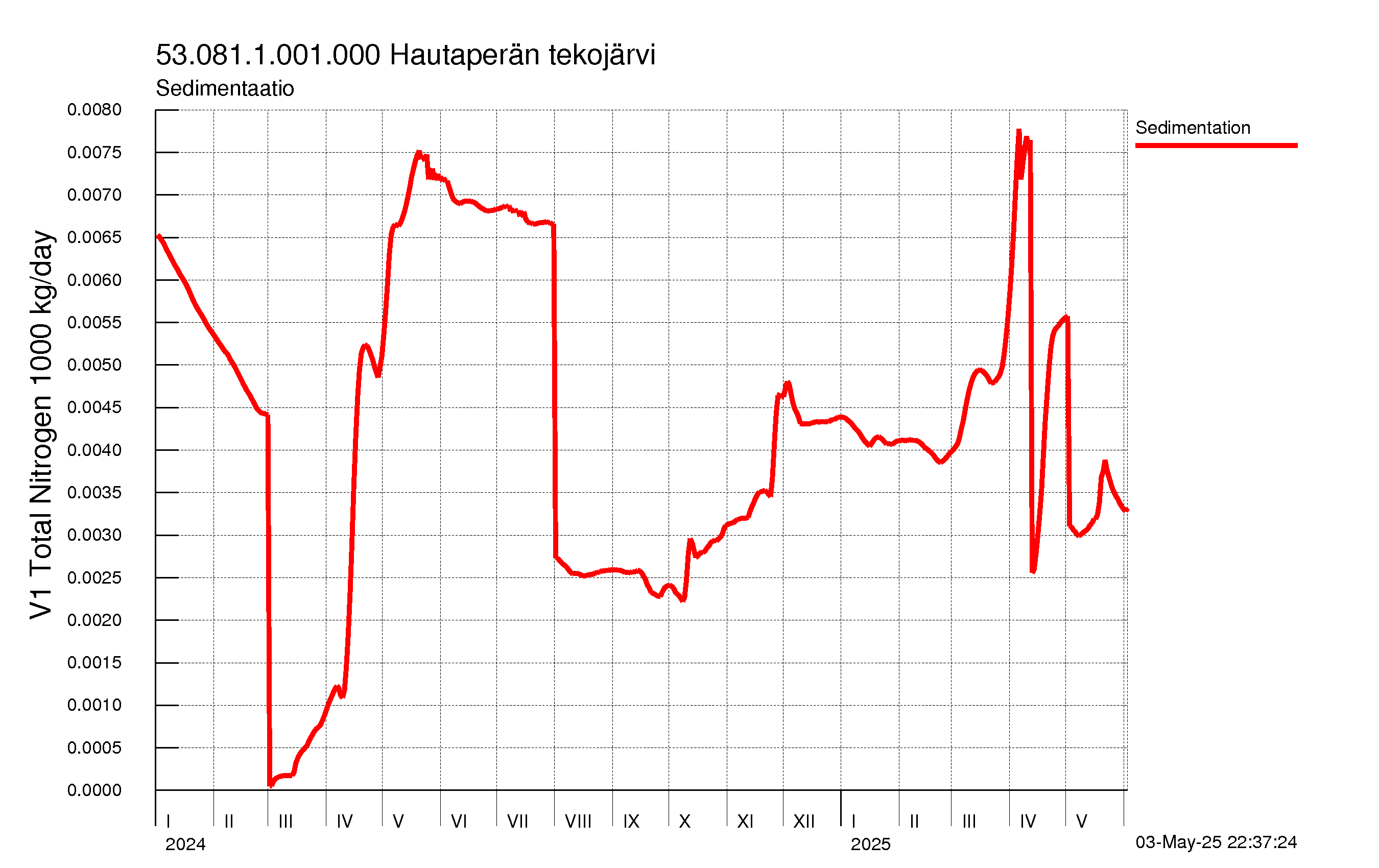 Typpi sedimentaatio