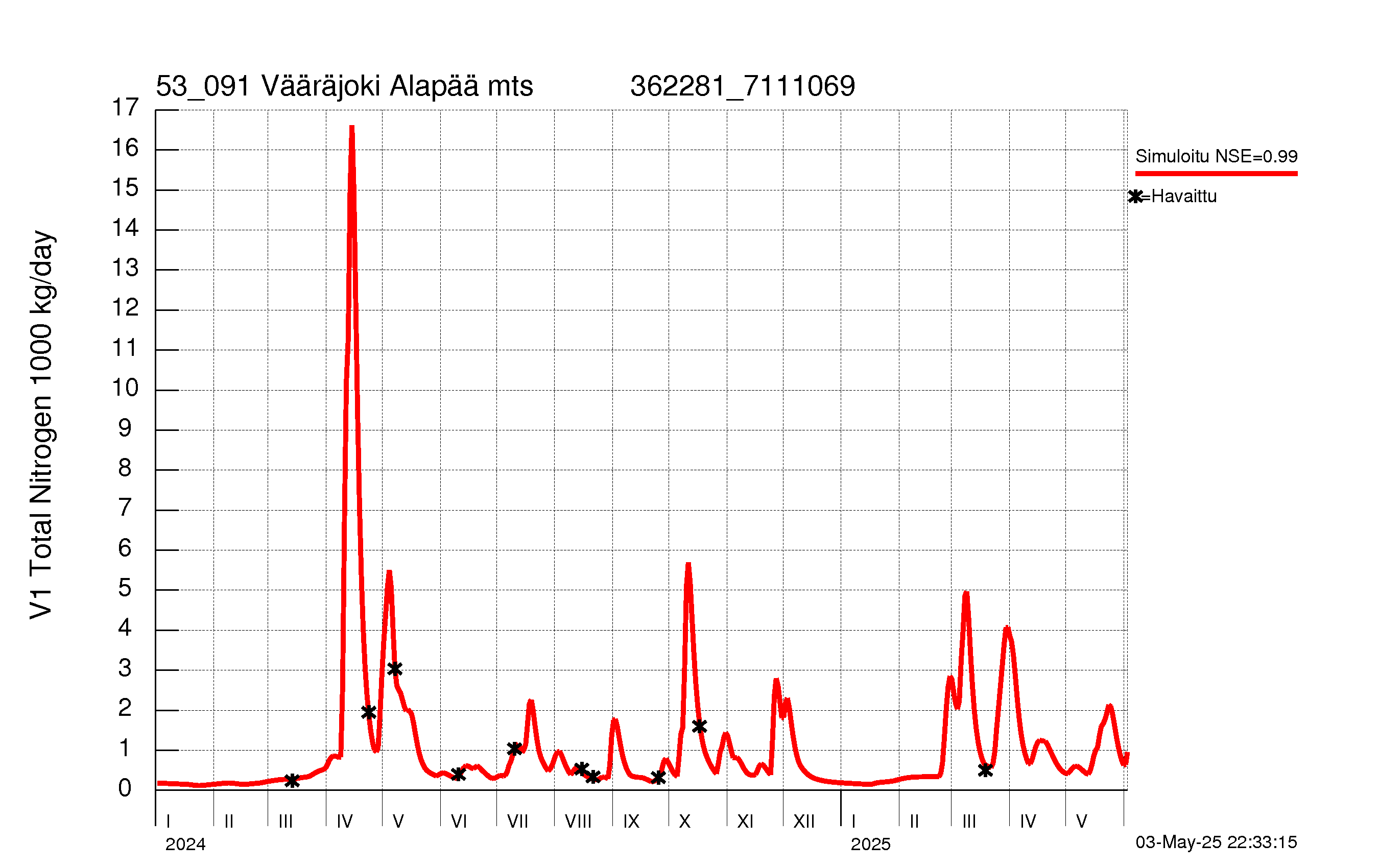 Typpikuorma
