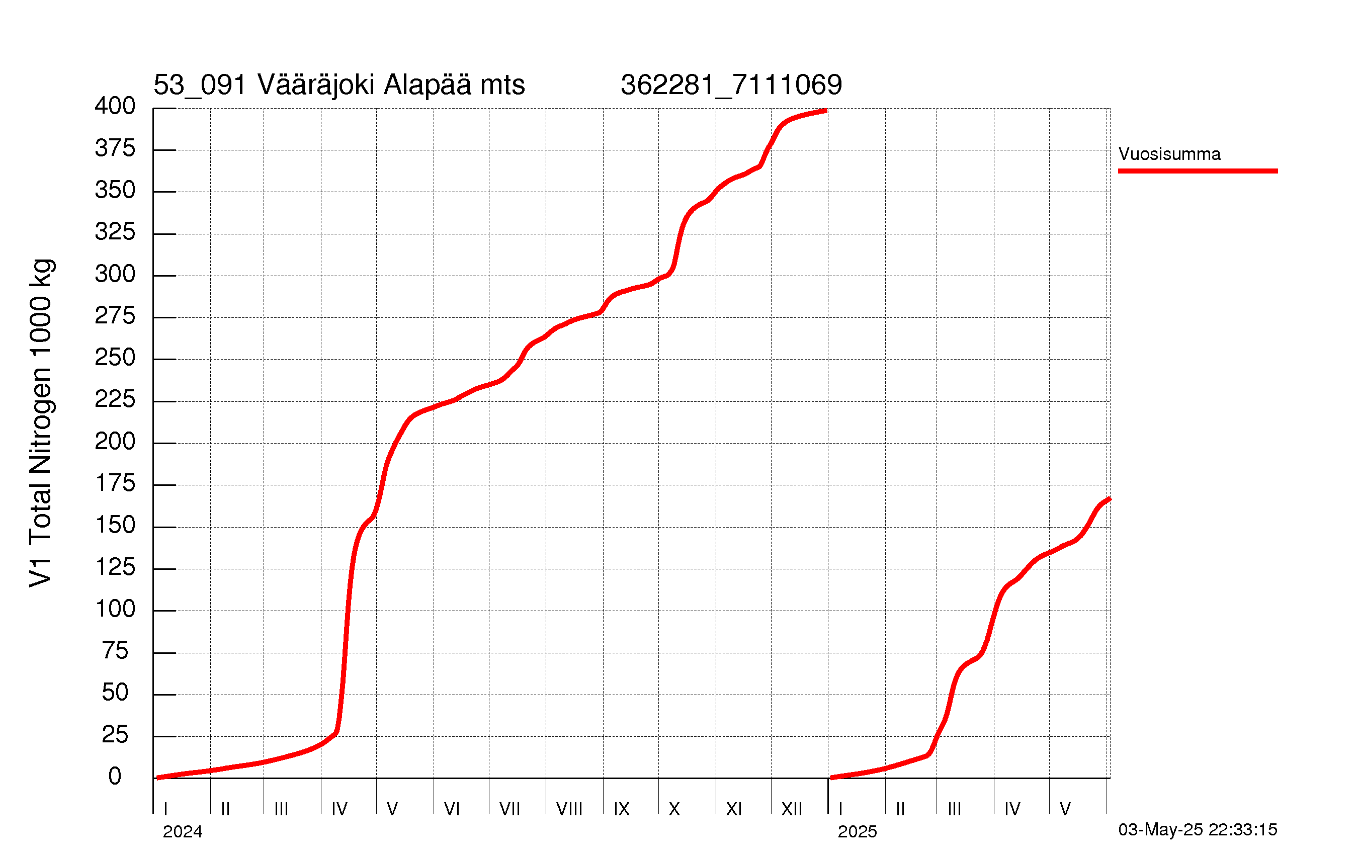 Typpi summakuorma