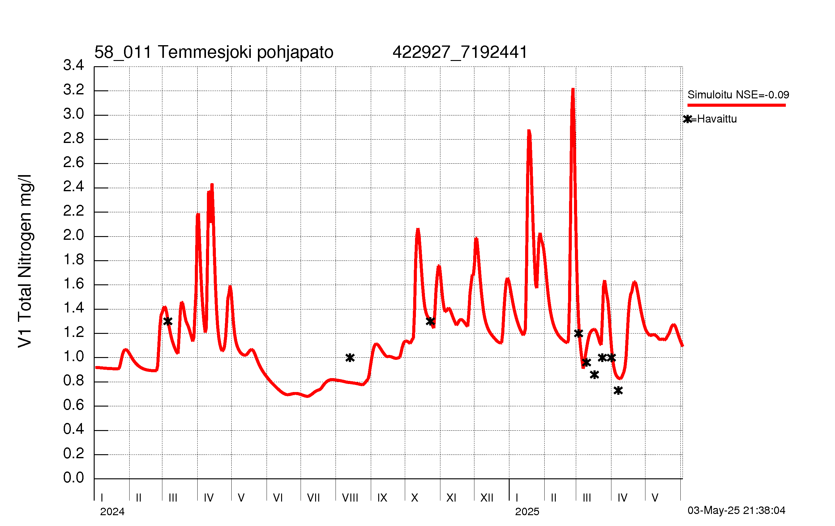 Typpipitoisuus