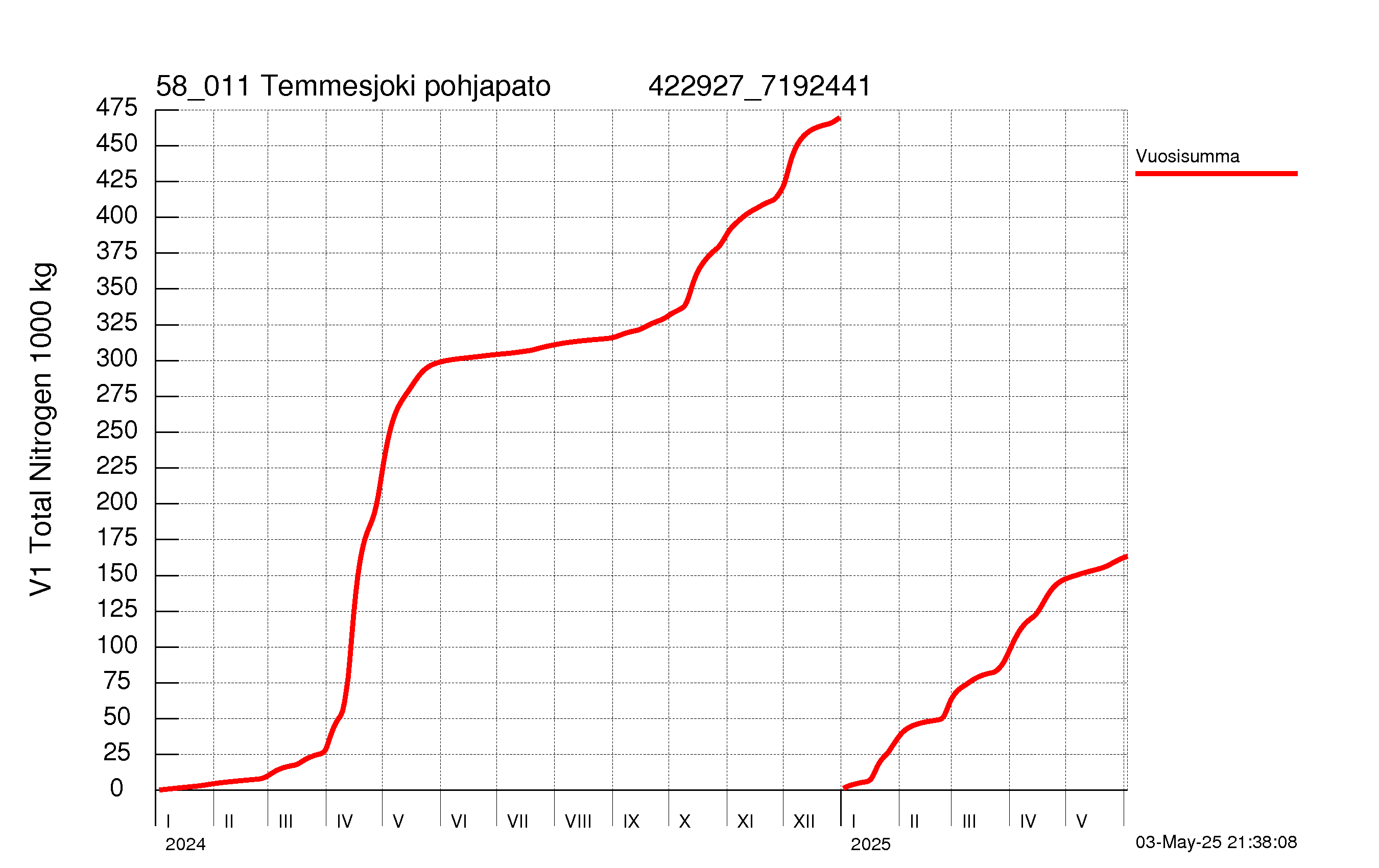 Typpi summakuorma