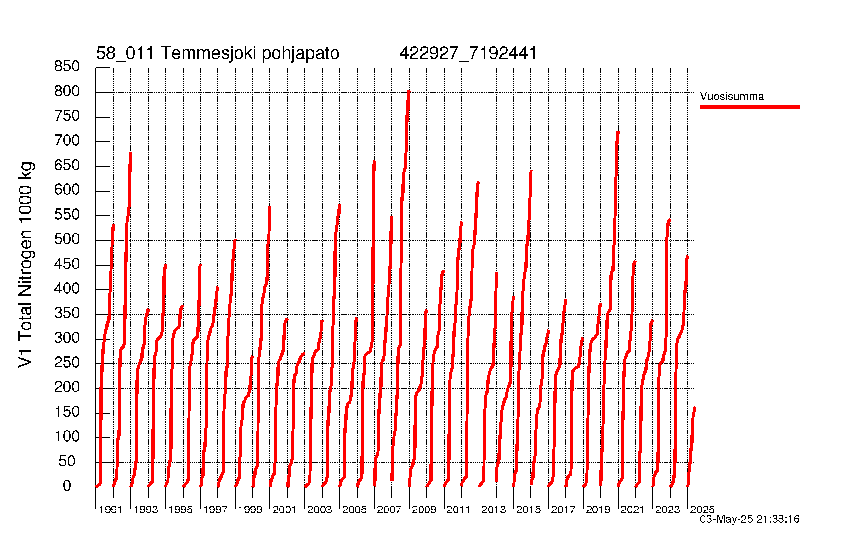 Typpi summakuorma
