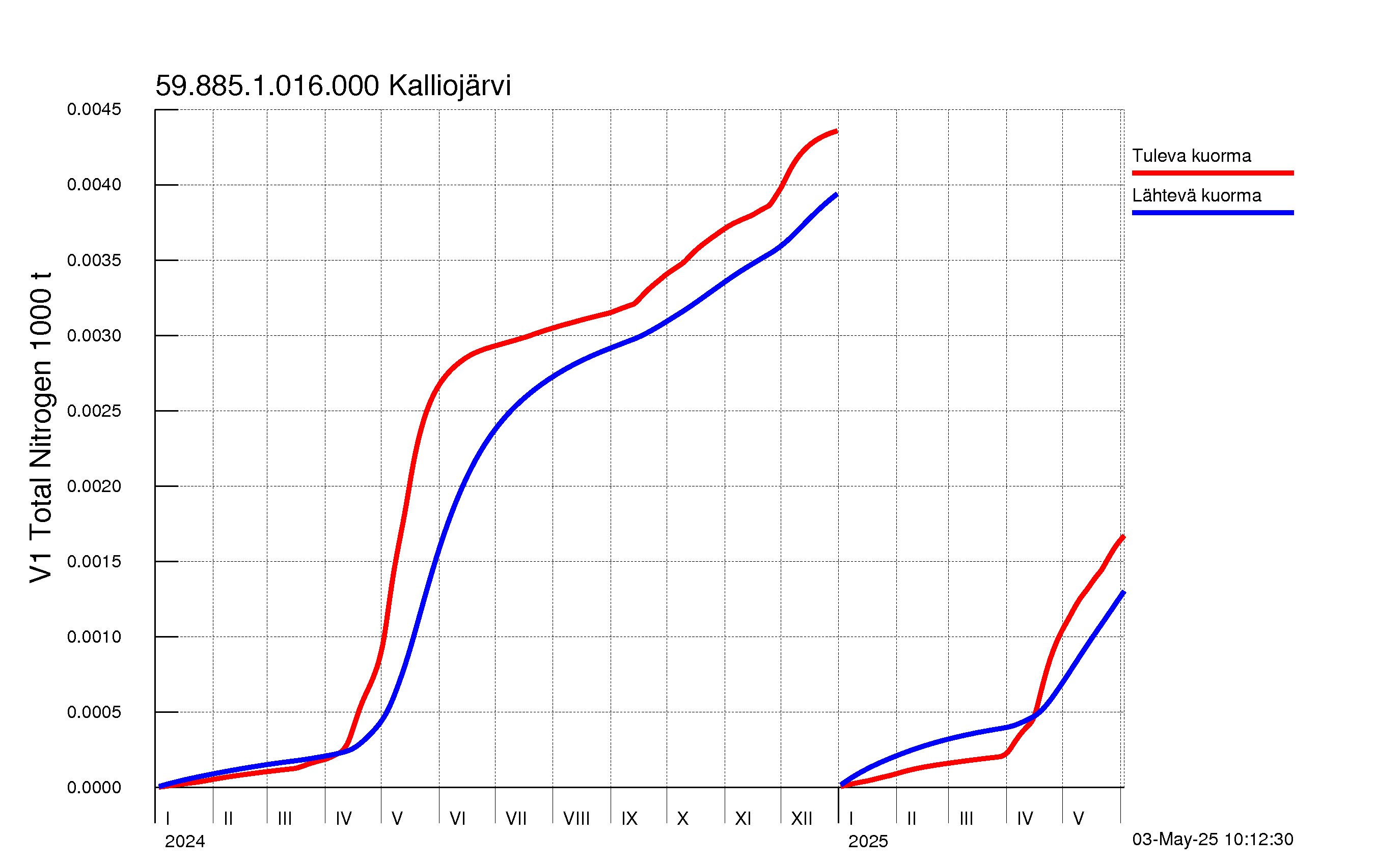 Typpi summakuorma
