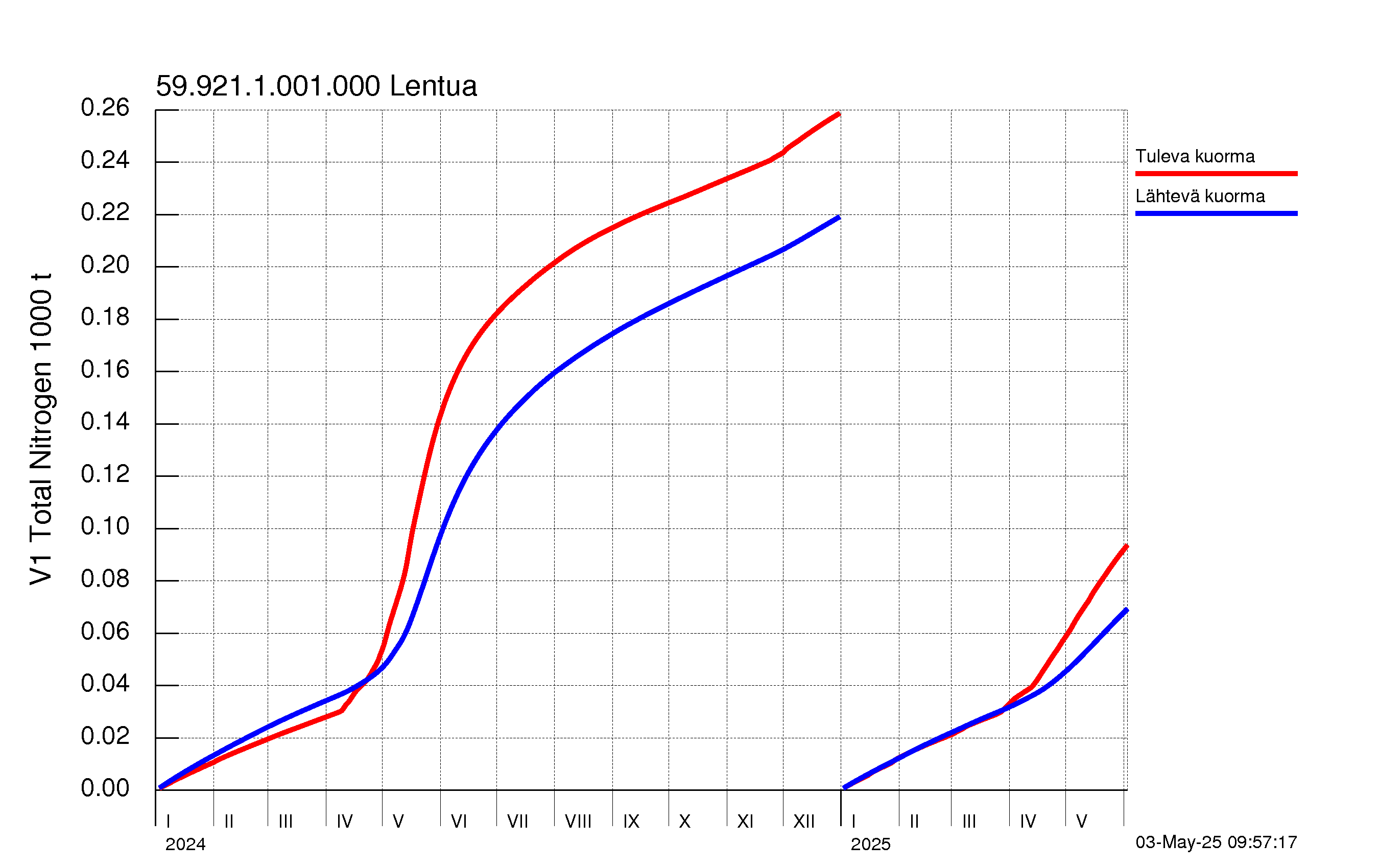 Typpi summakuorma
