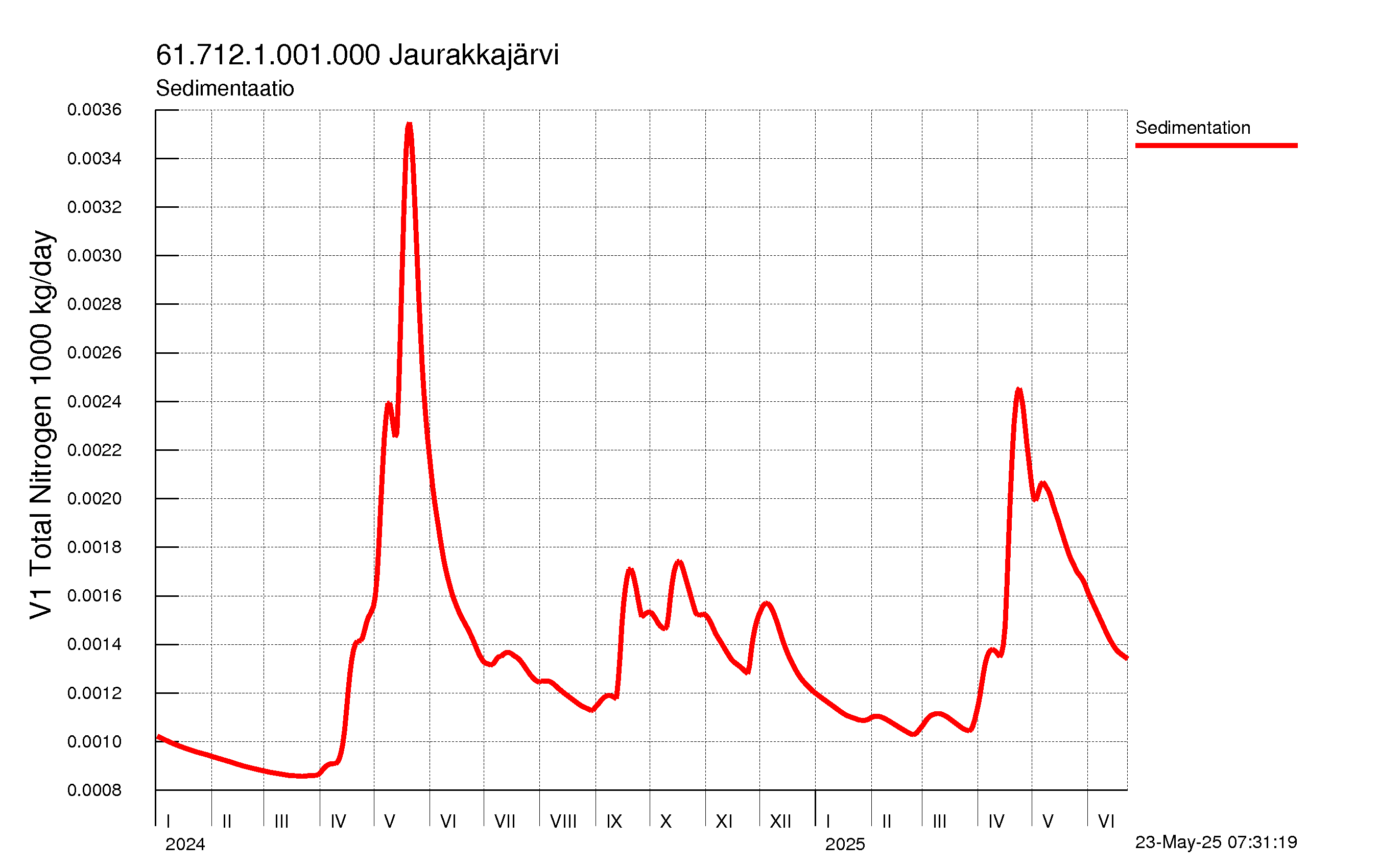 Typpi sedimentaatio
