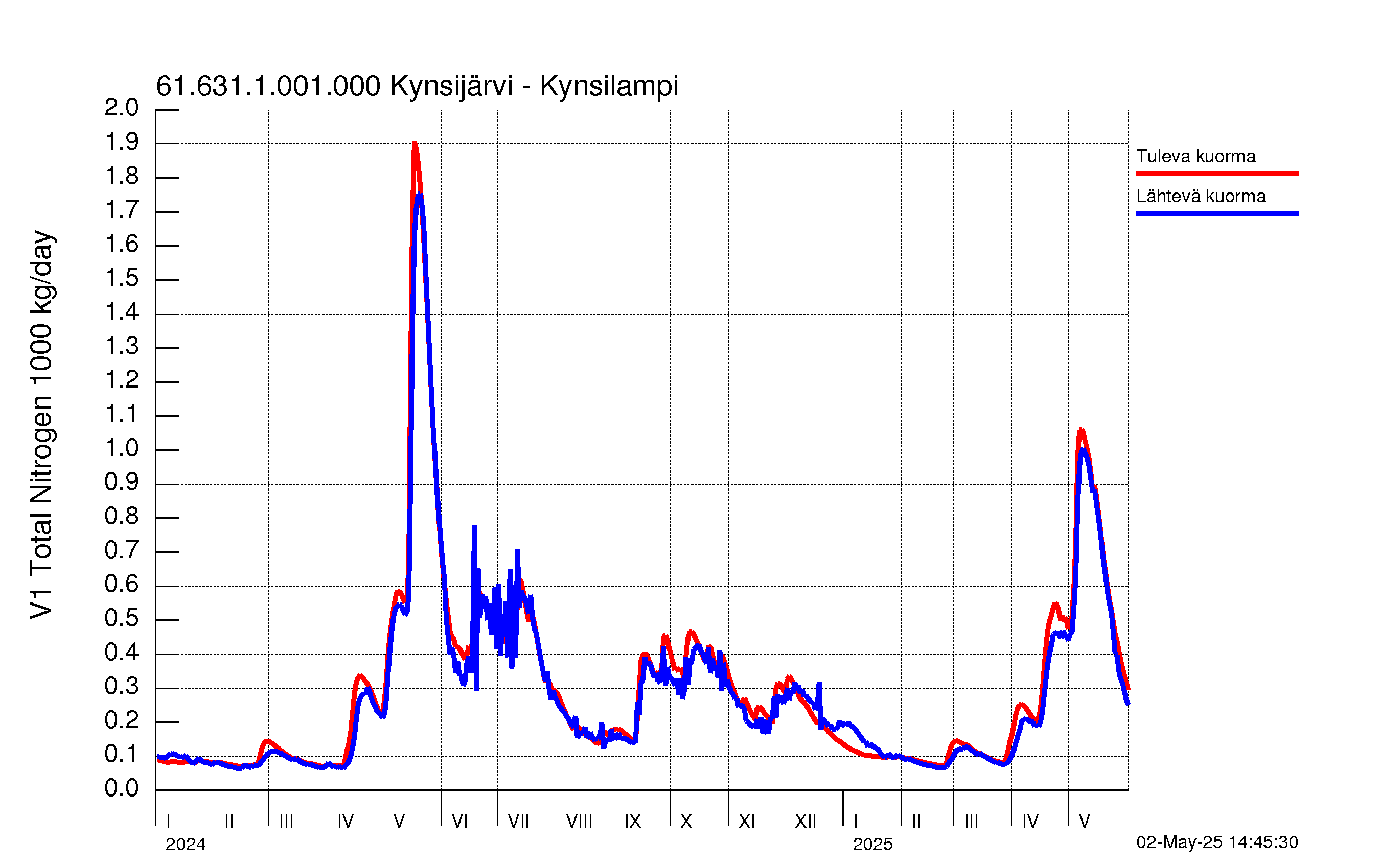 Typpikuormitus