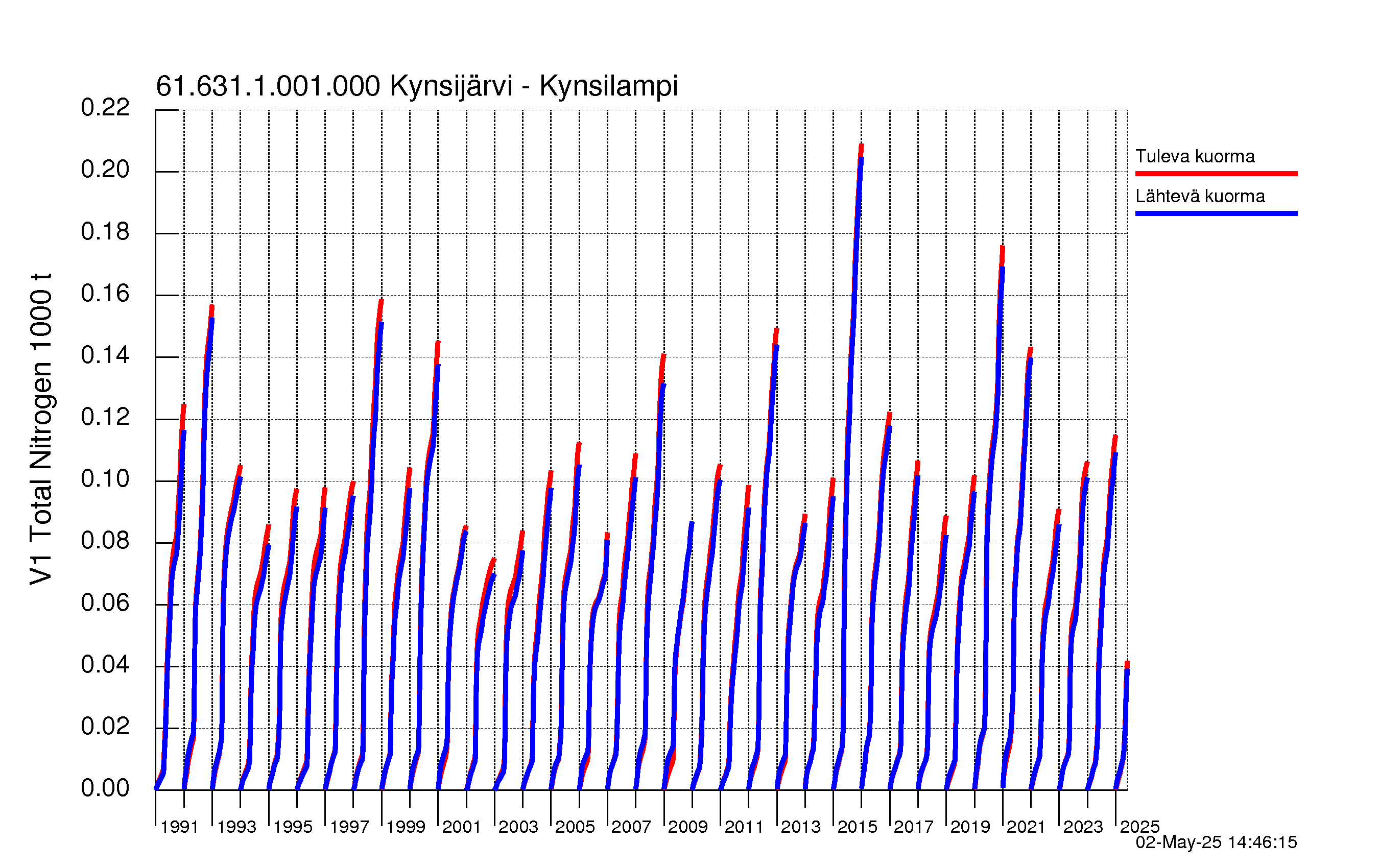 Typpi summakuorma
