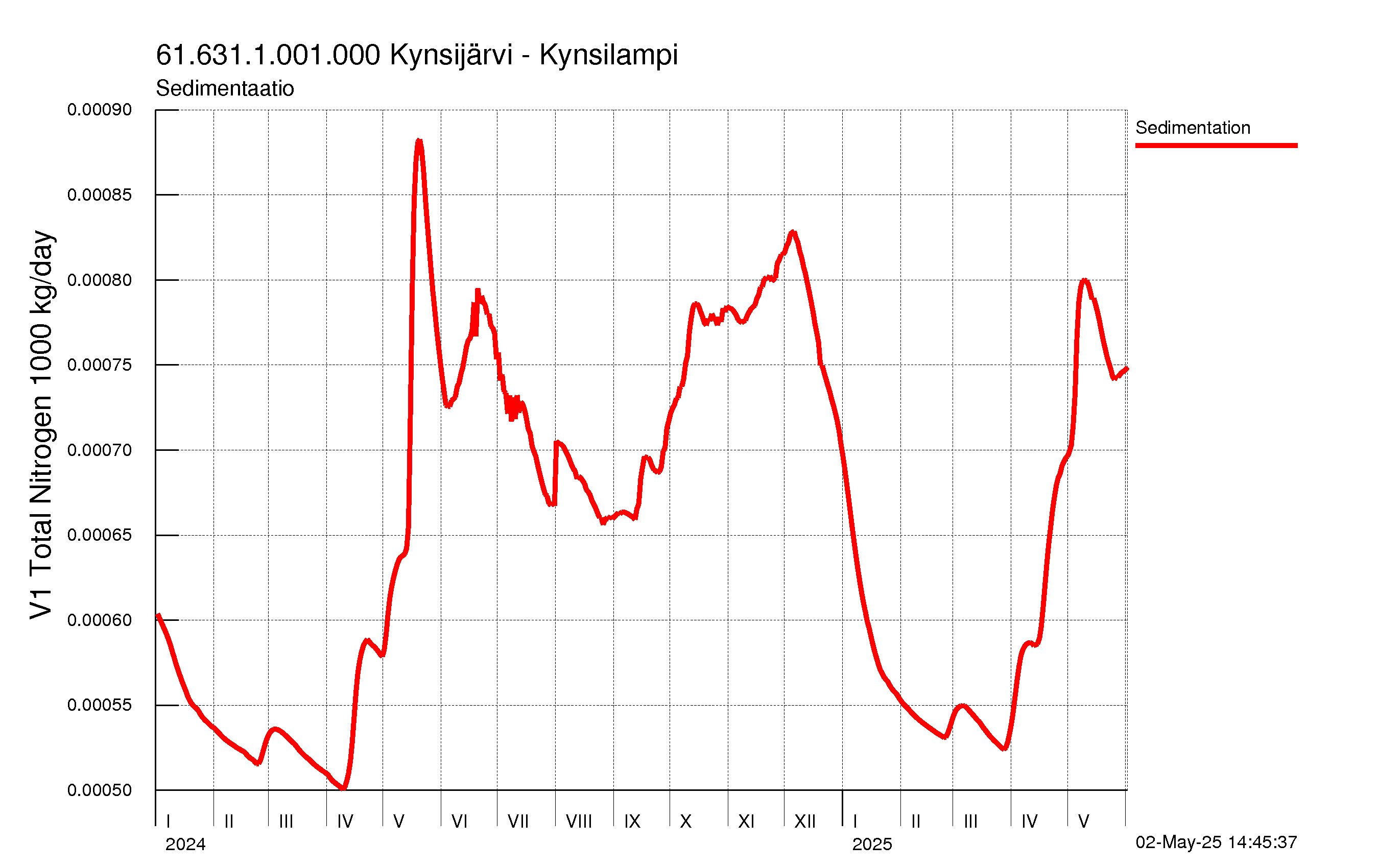 Typpi sedimentaatio