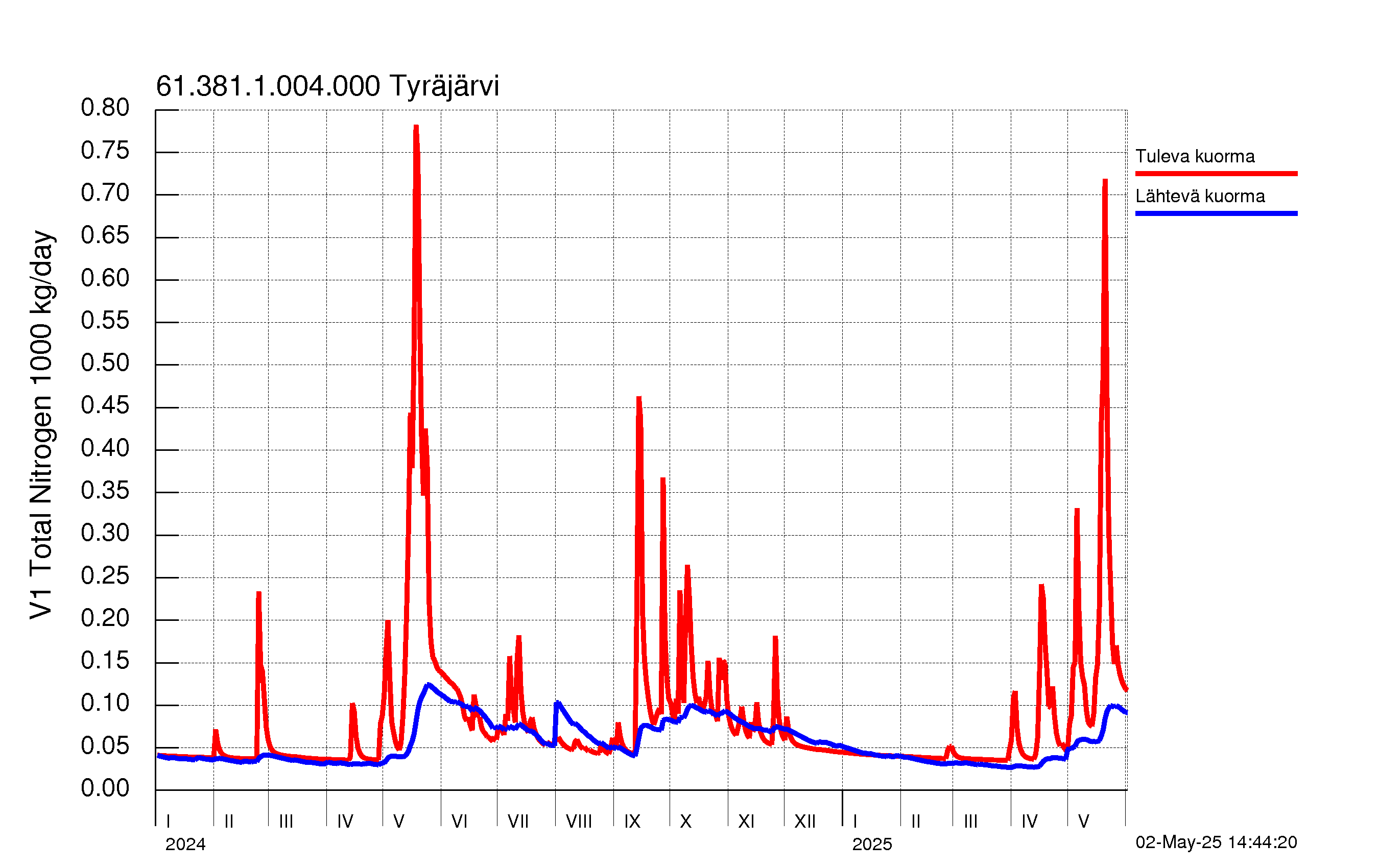 Typpikuormitus