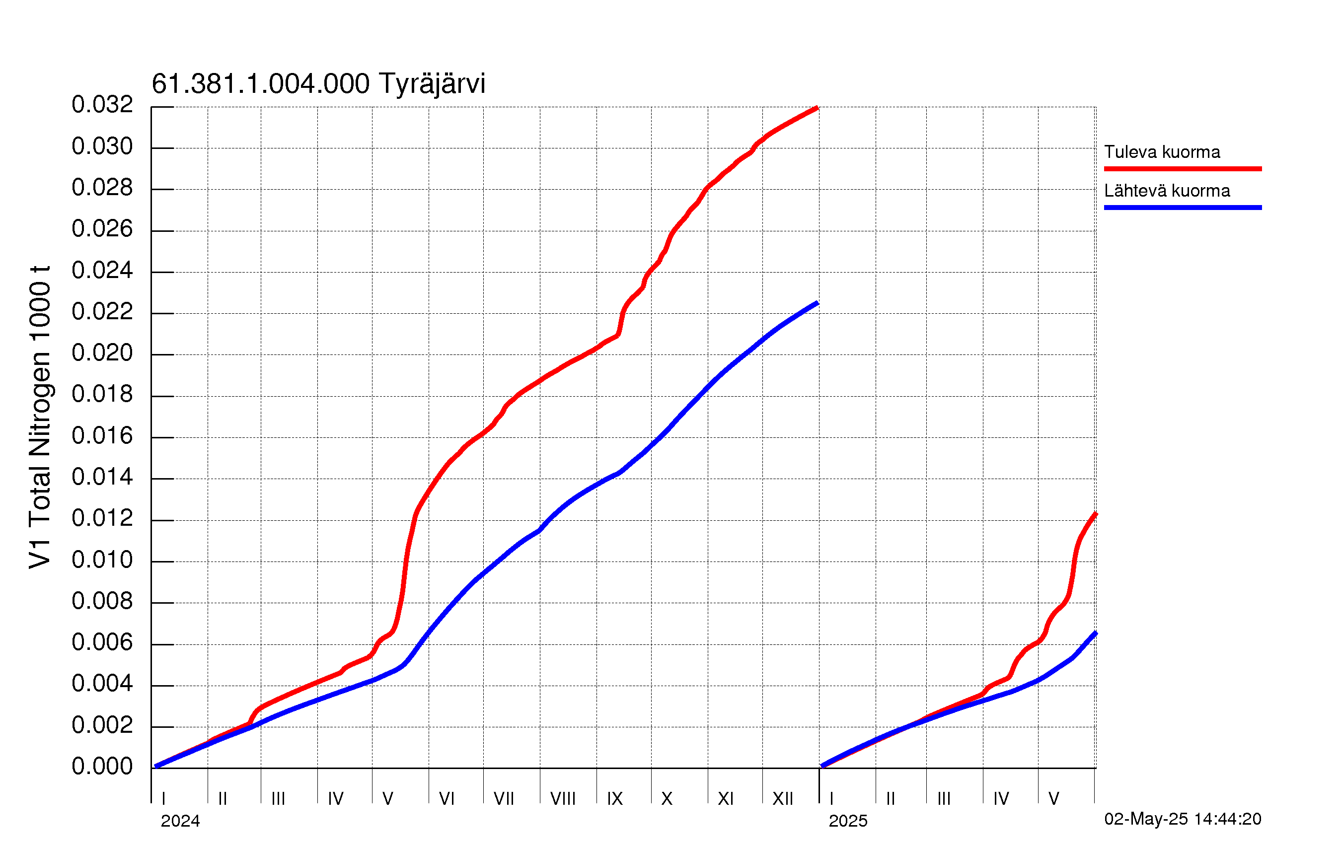Typpi summakuorma