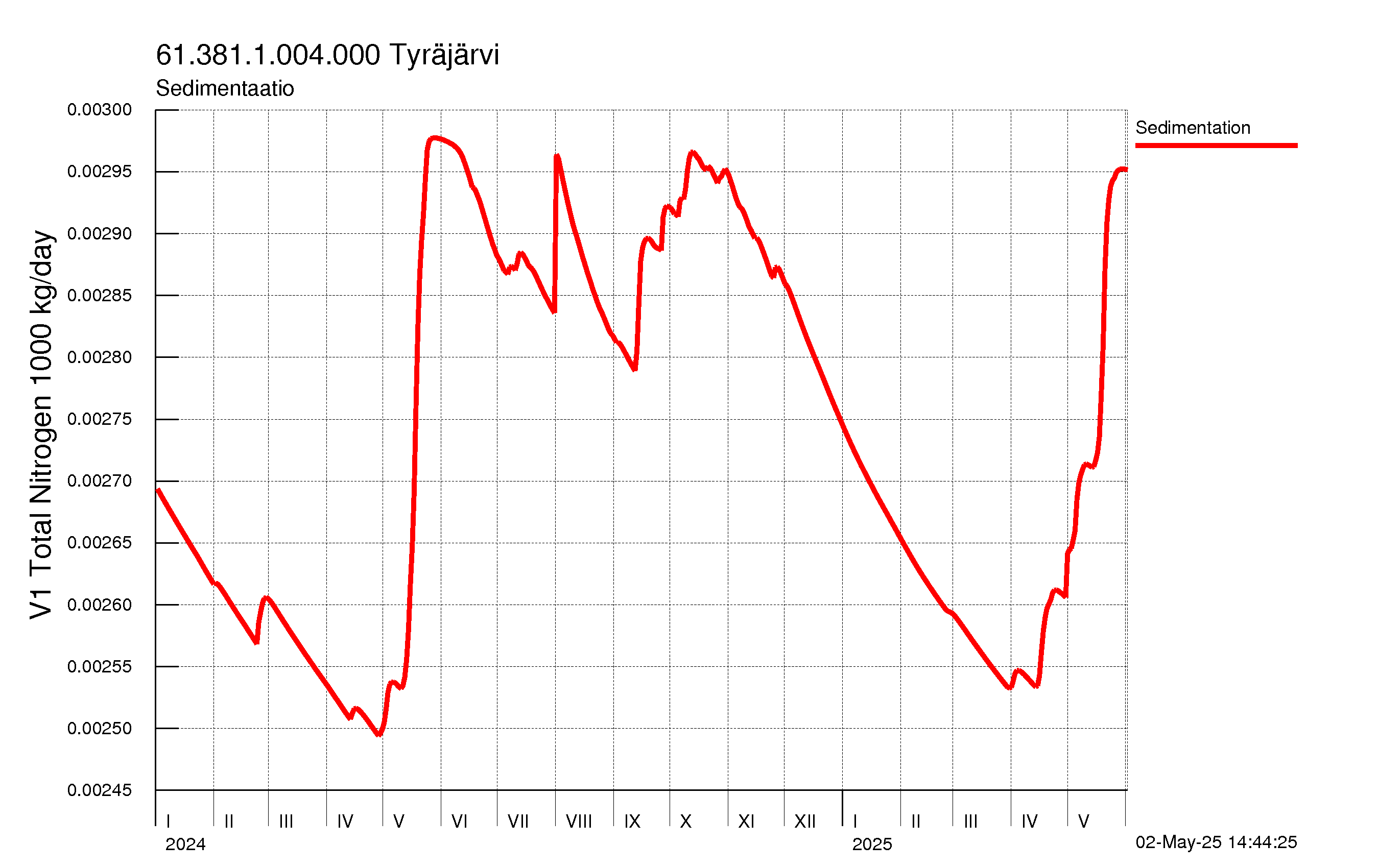 Typpi sedimentaatio