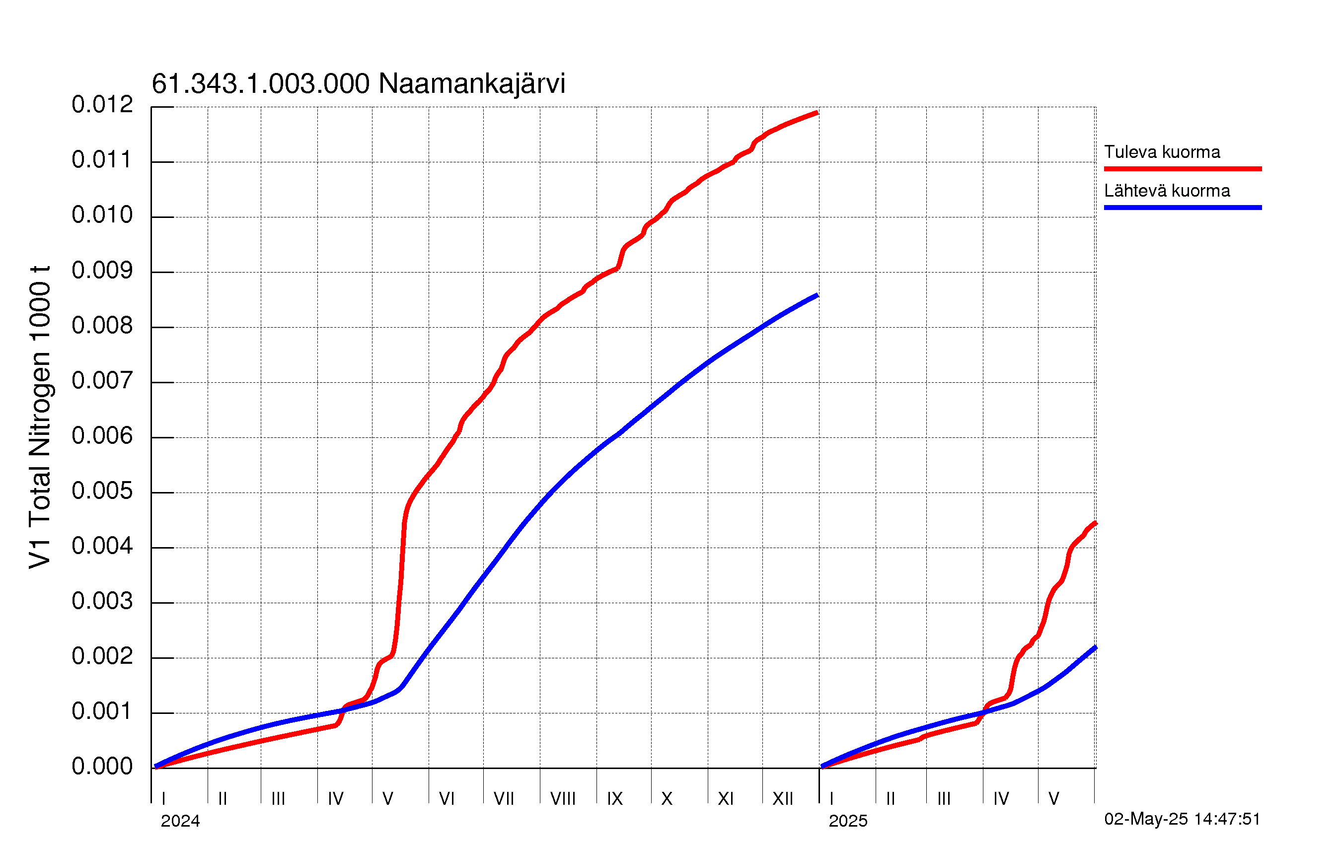 Typpi summakuorma