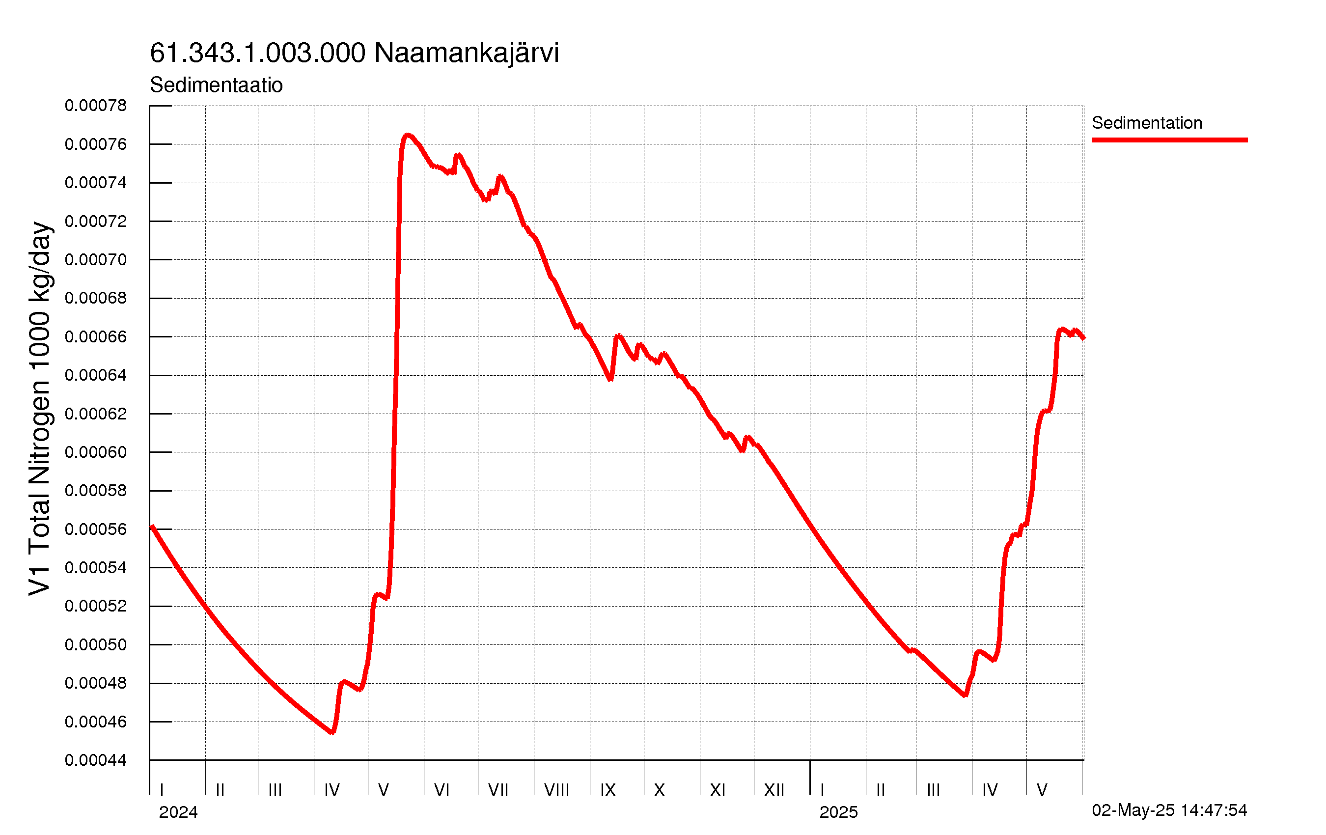 Typpi sedimentaatio