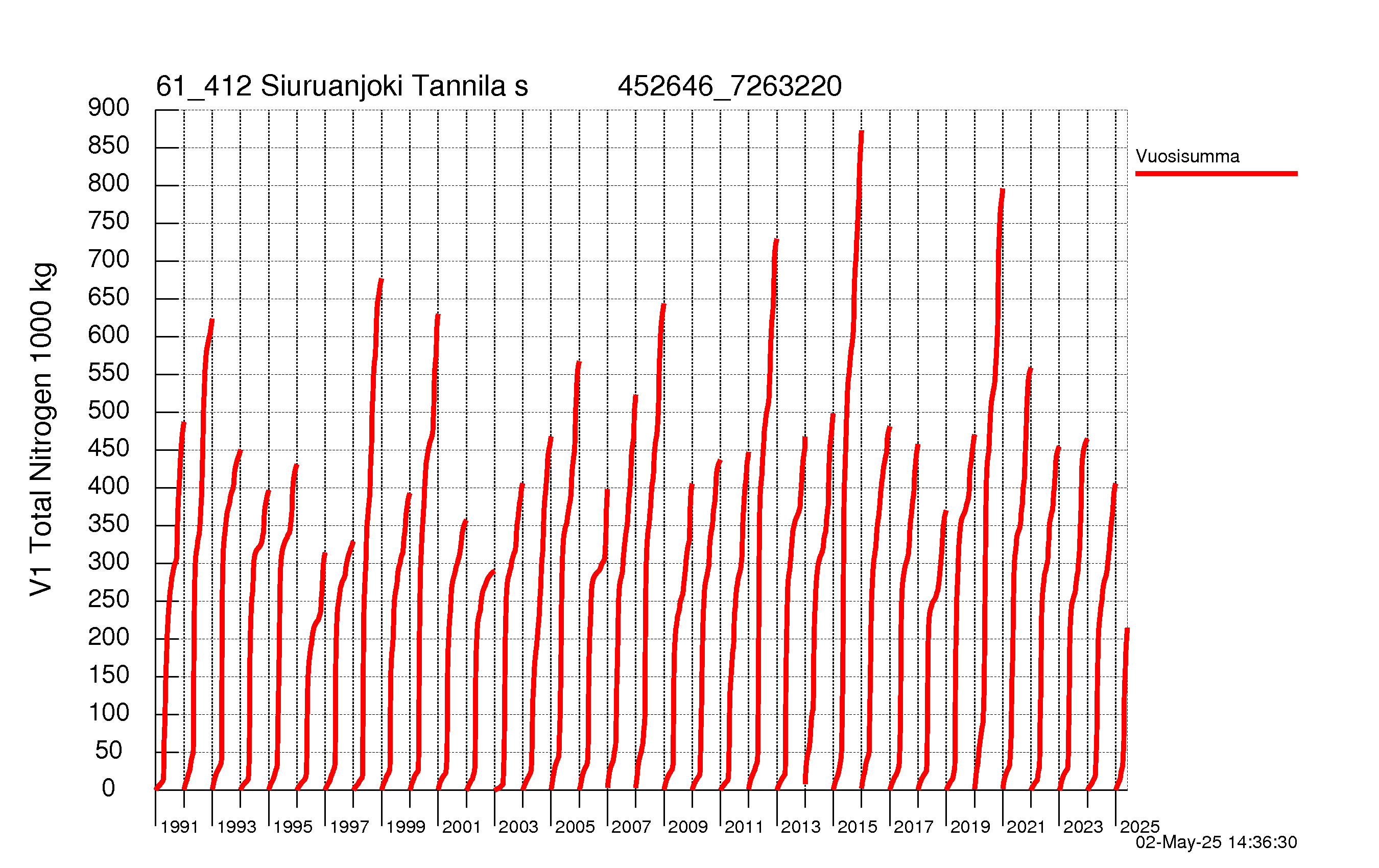 Typpi summakuorma