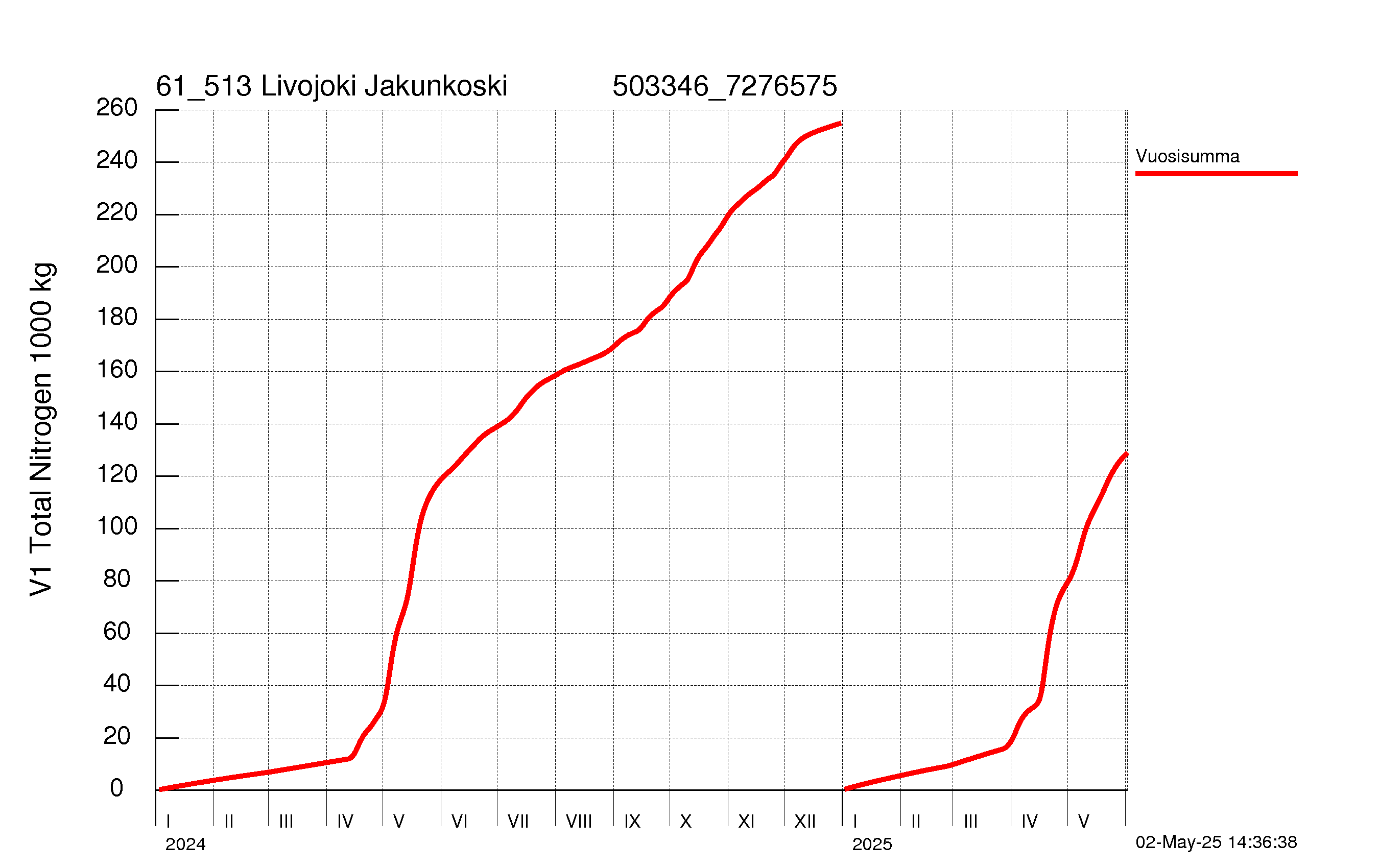 Typpi summakuorma