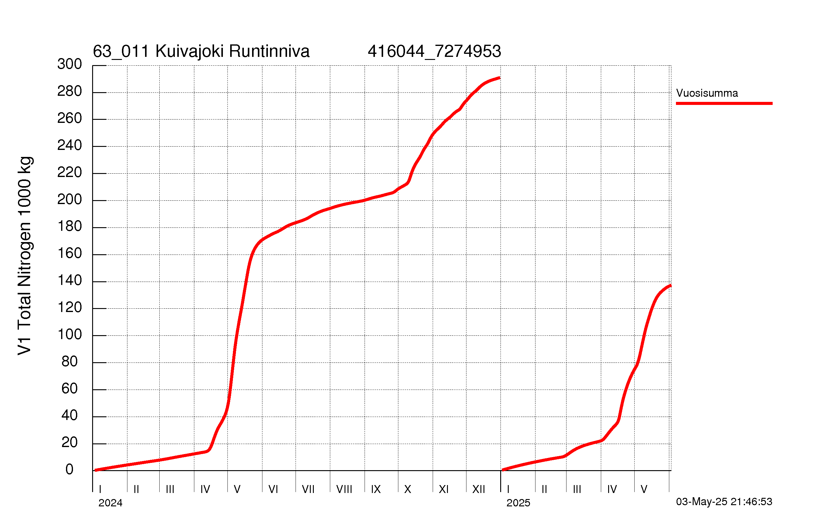 Typpi summakuorma