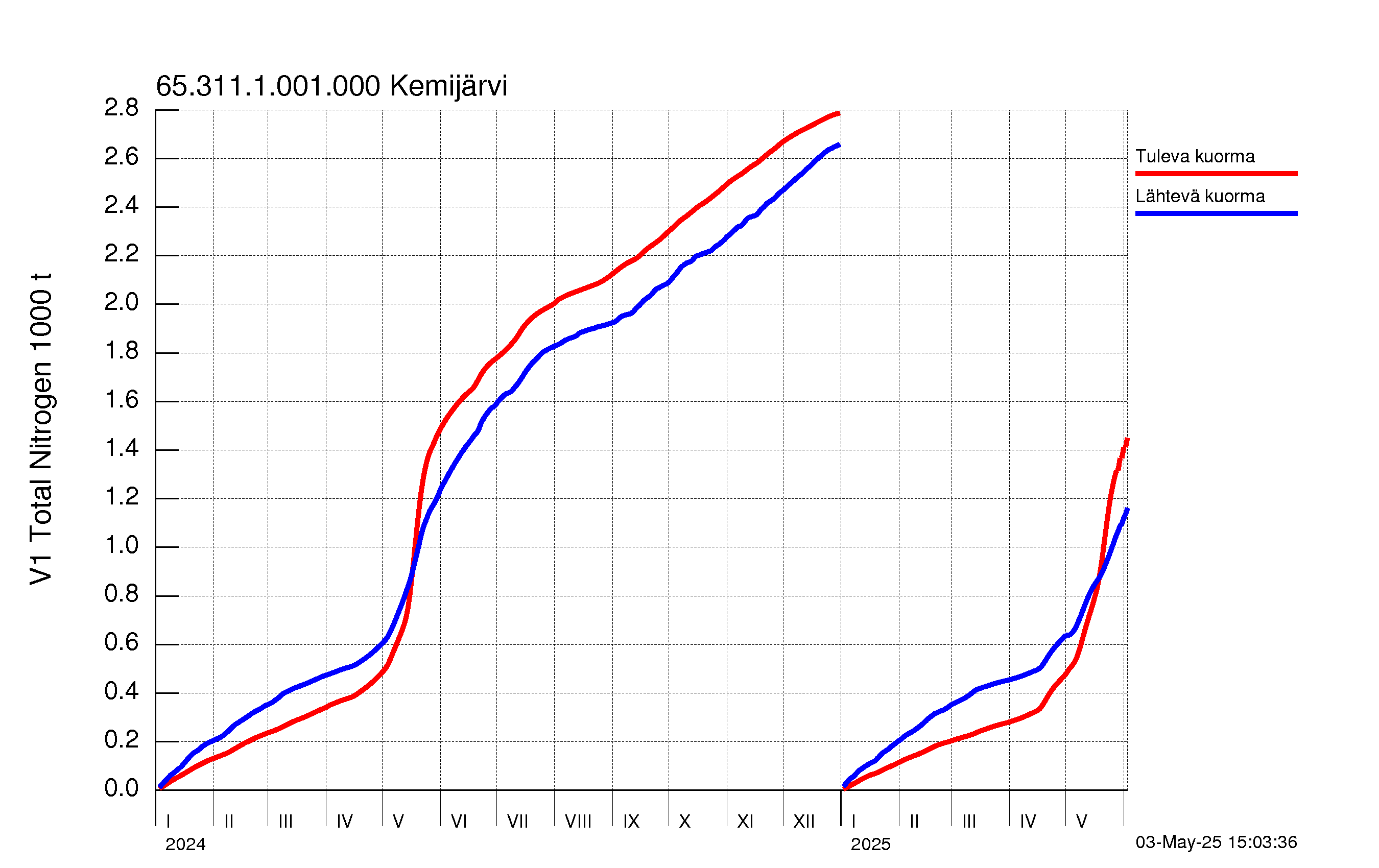 Typpi summakuorma