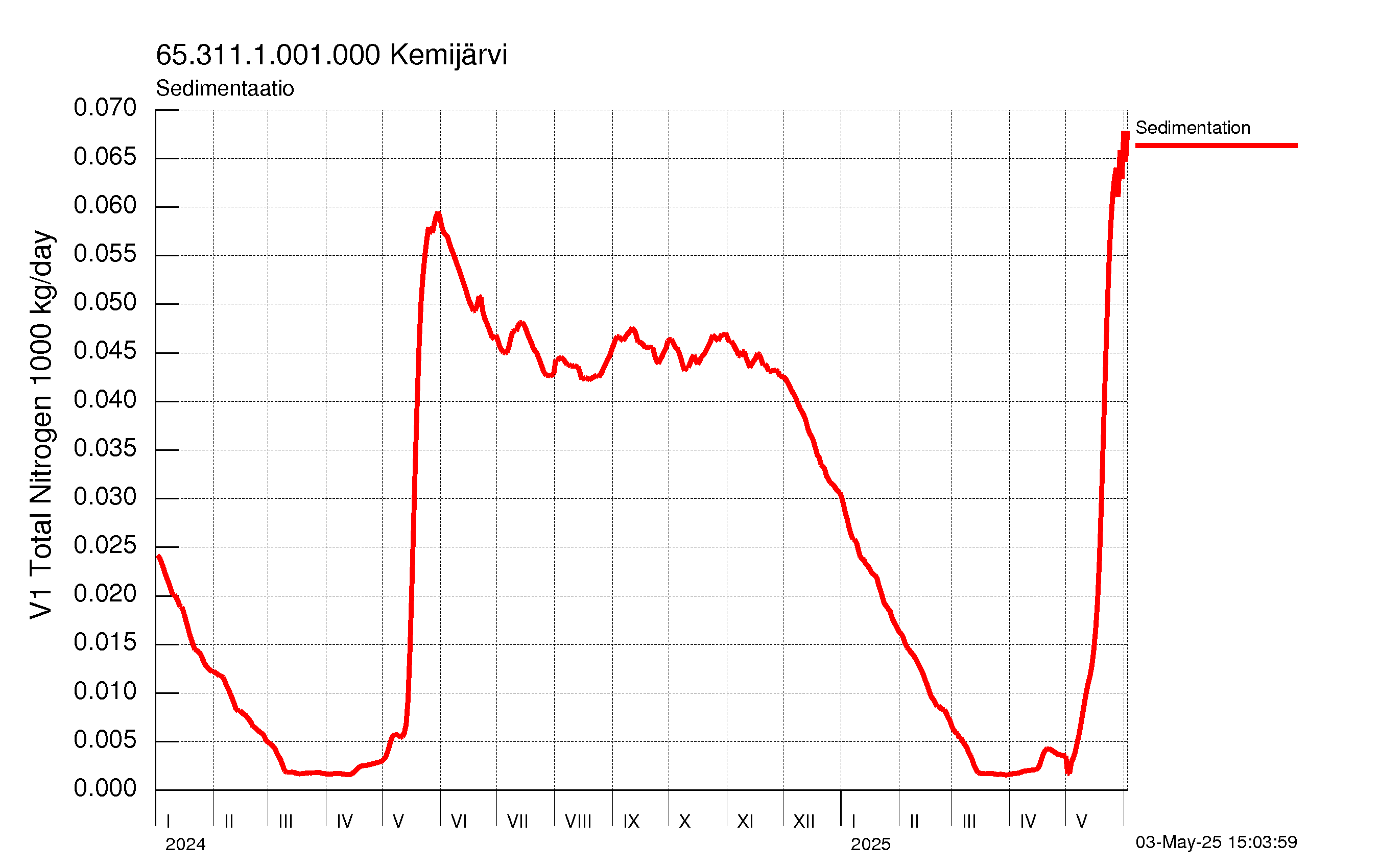 Typpi sedimentaatio
