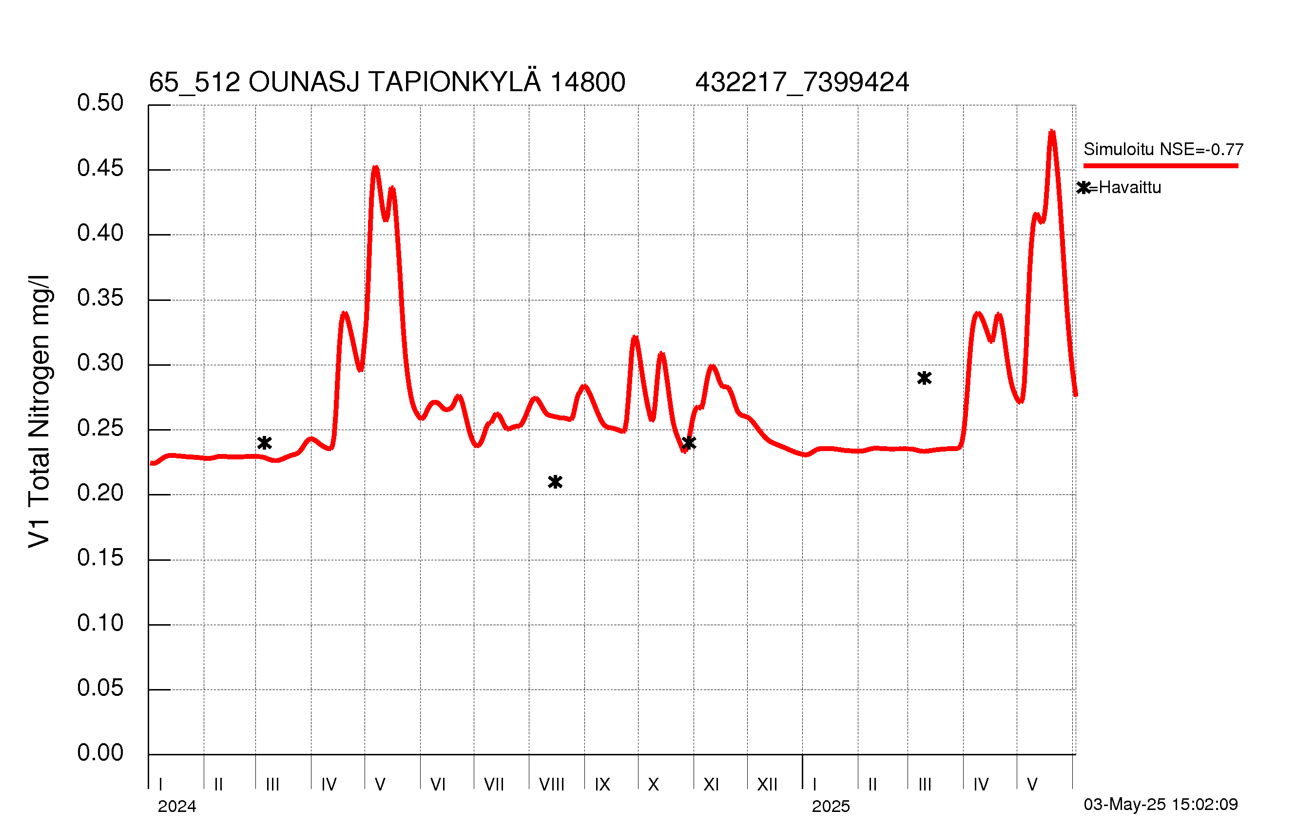 Typpipitoisuus