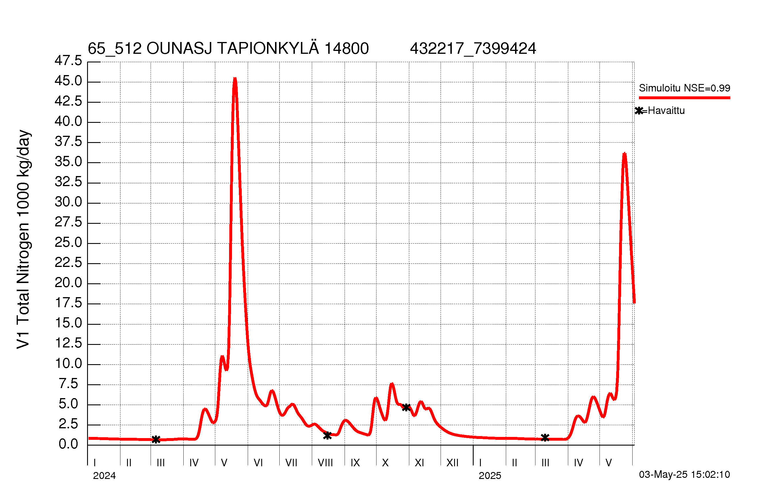 Typpikuorma