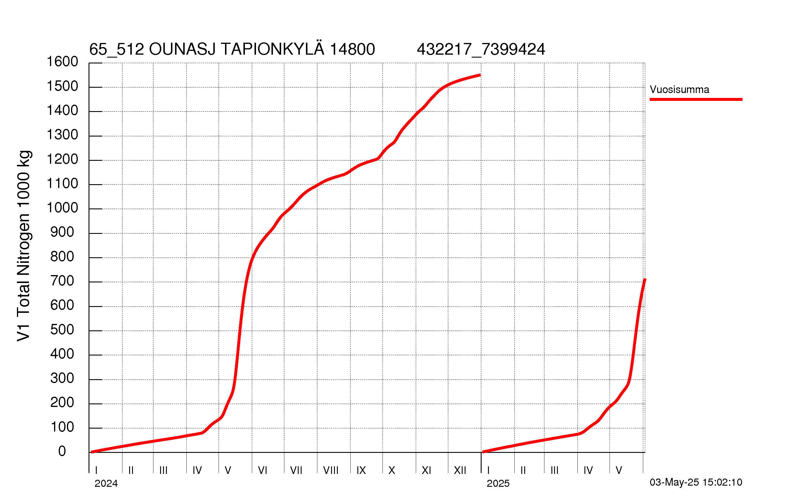 Typpi summakuorma