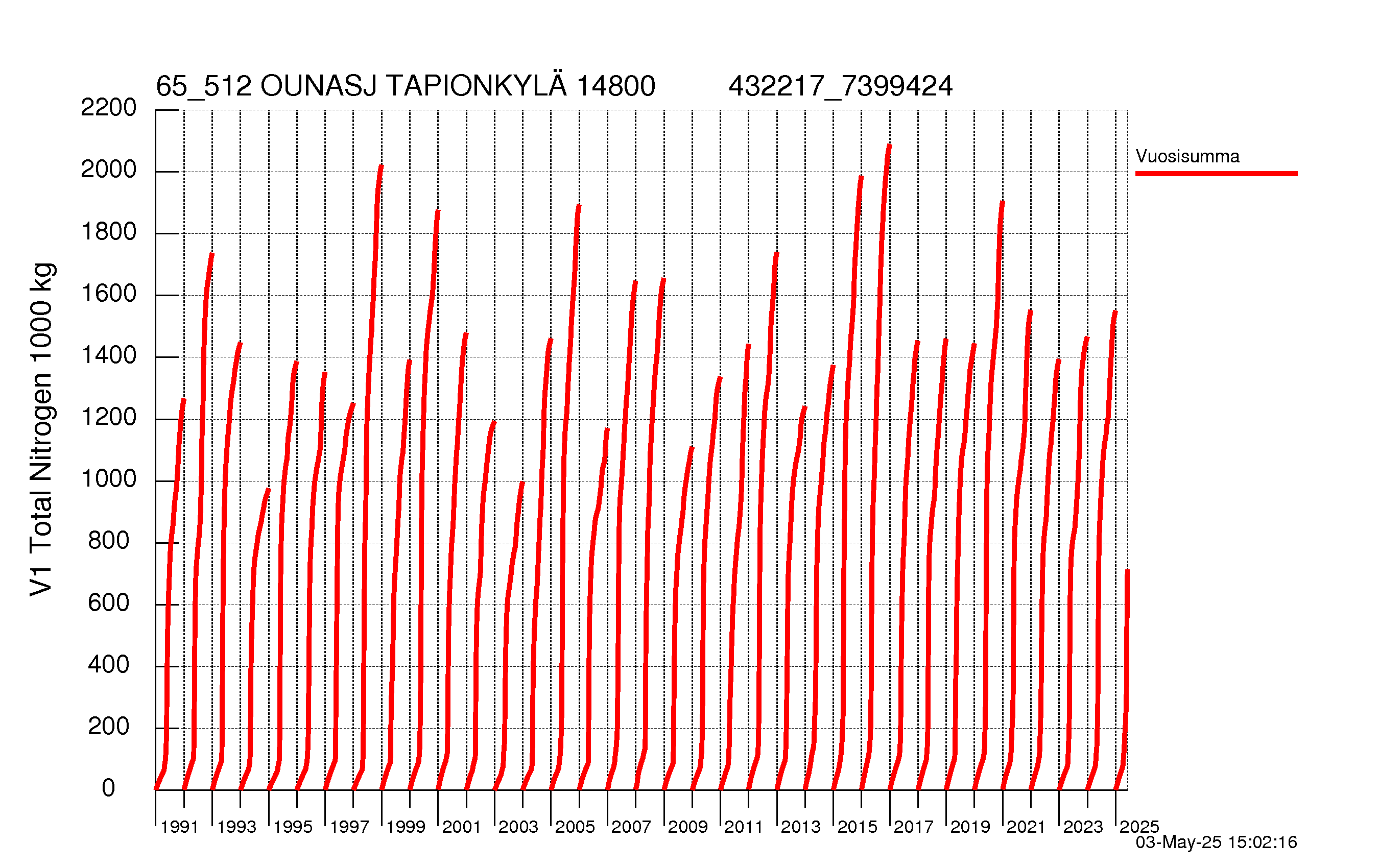 Typpi summakuorma