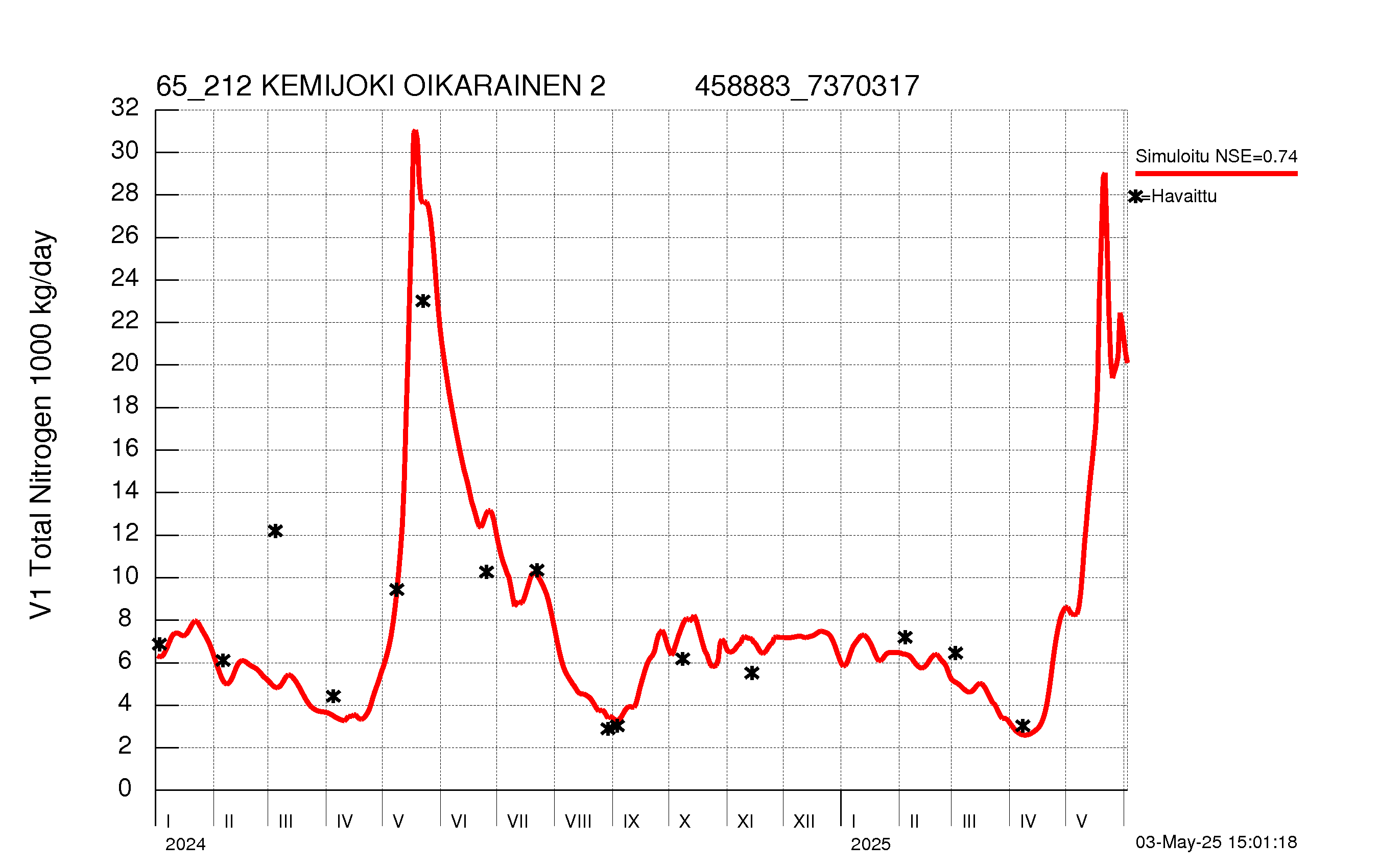 Typpikuorma