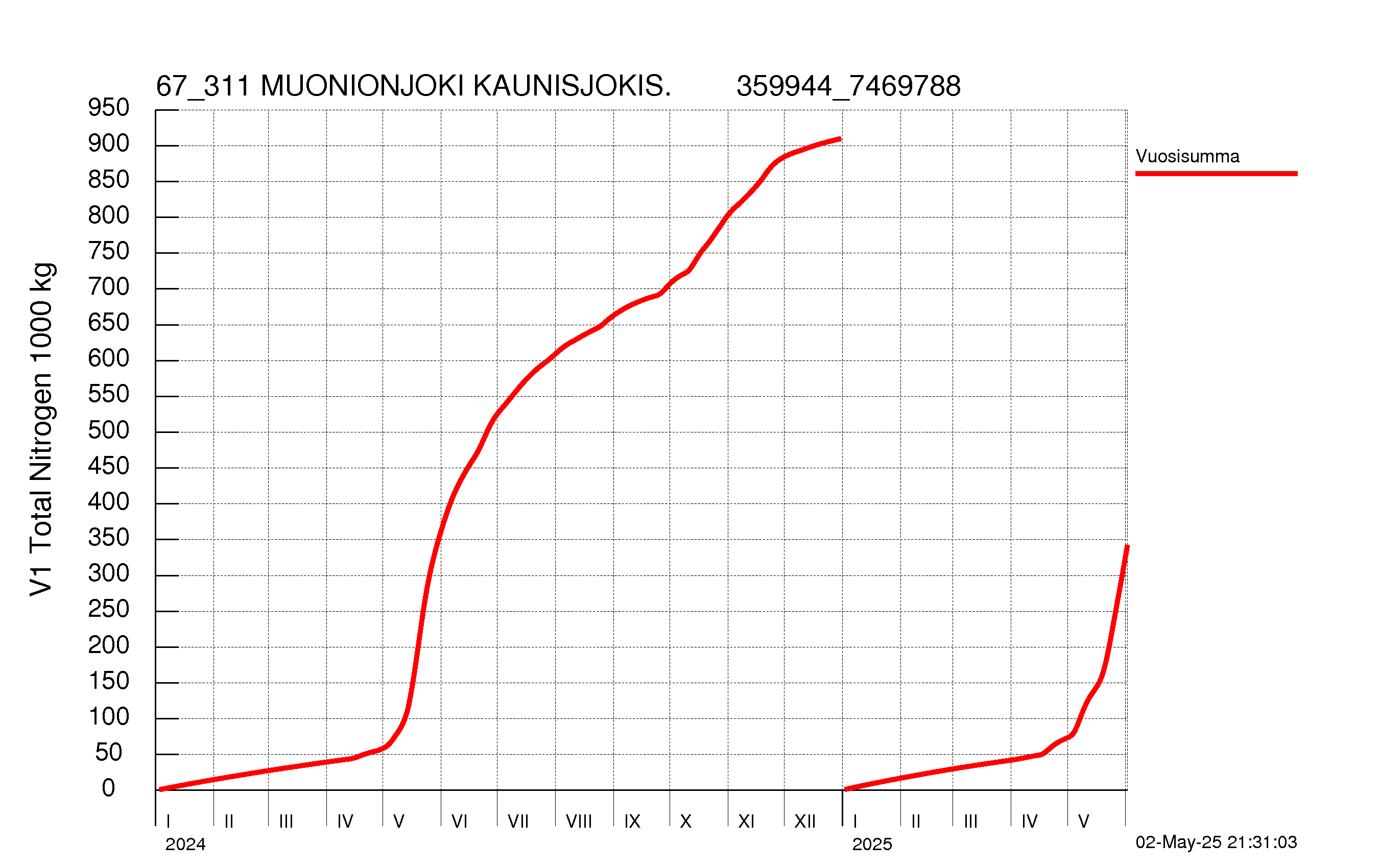 Typpi summakuorma