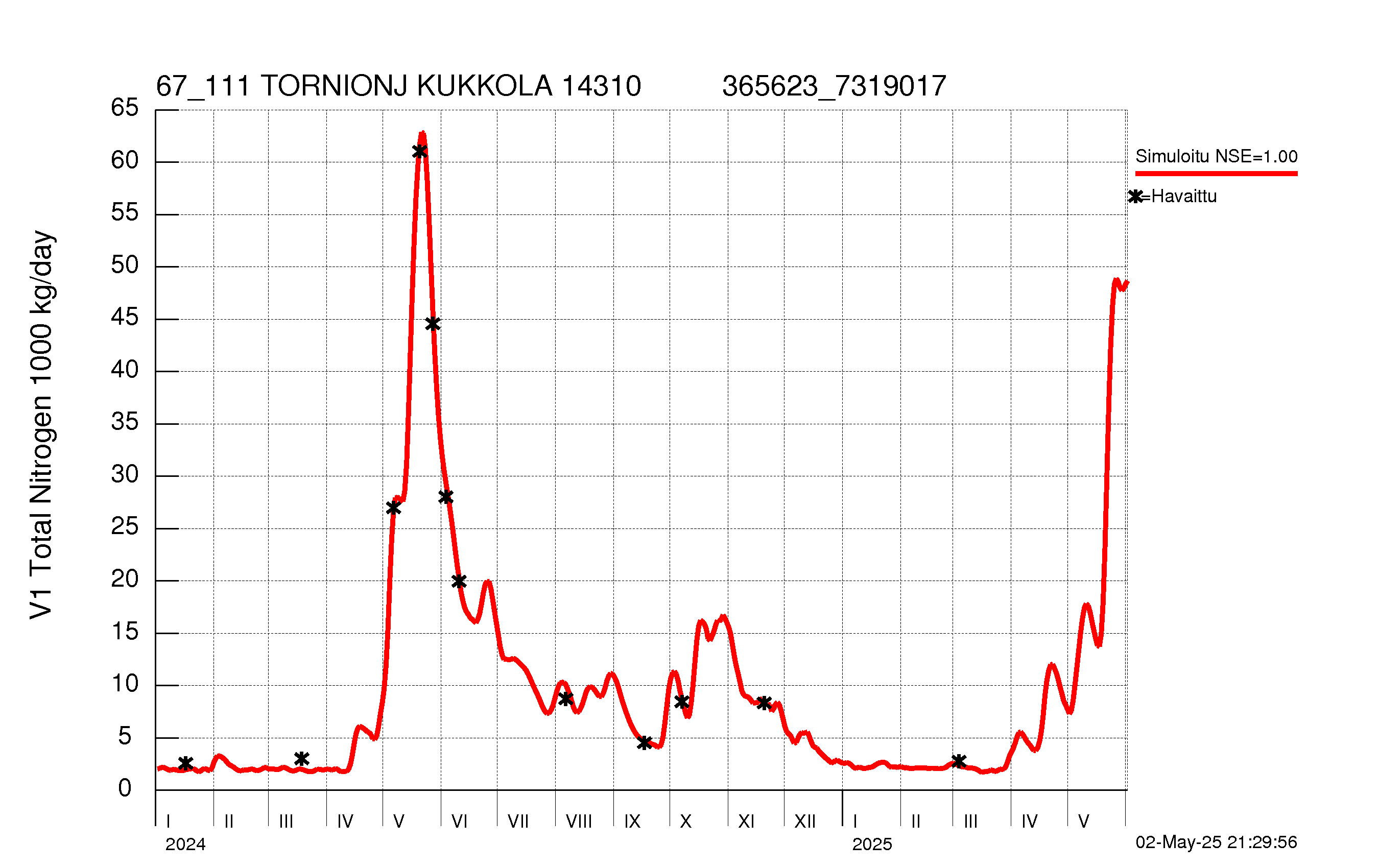 Typpikuorma