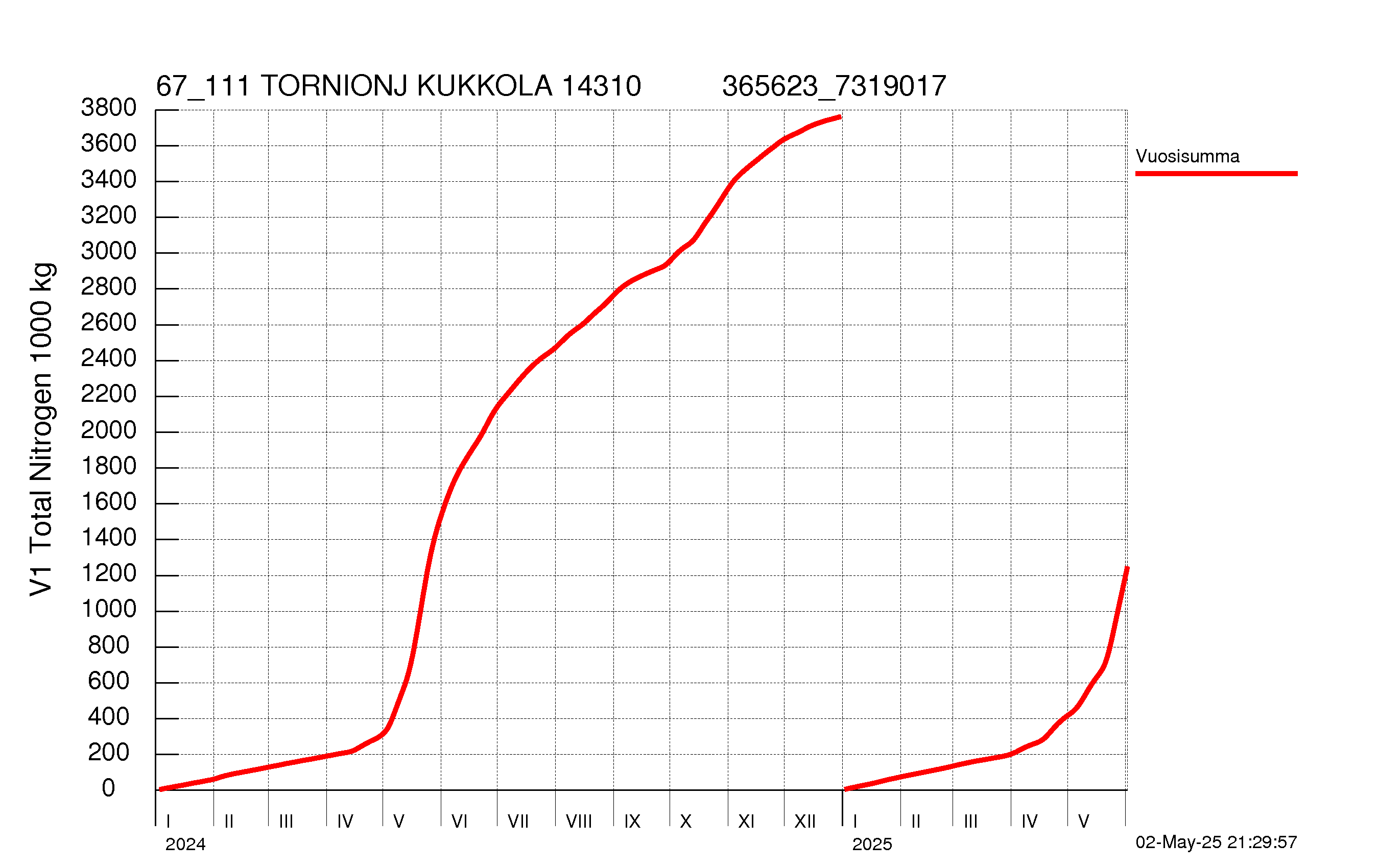 Typpi summakuorma