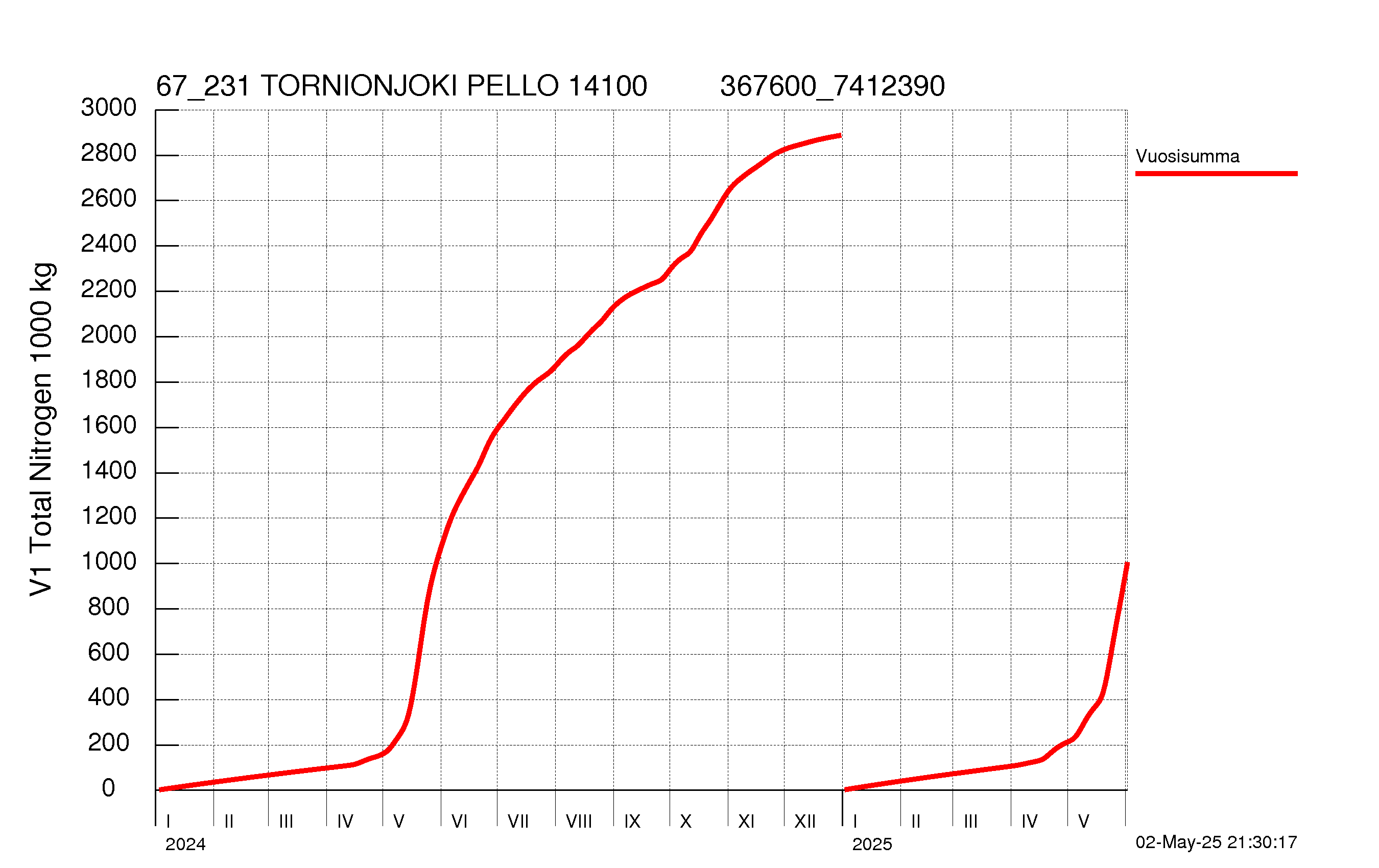 Typpi summakuorma