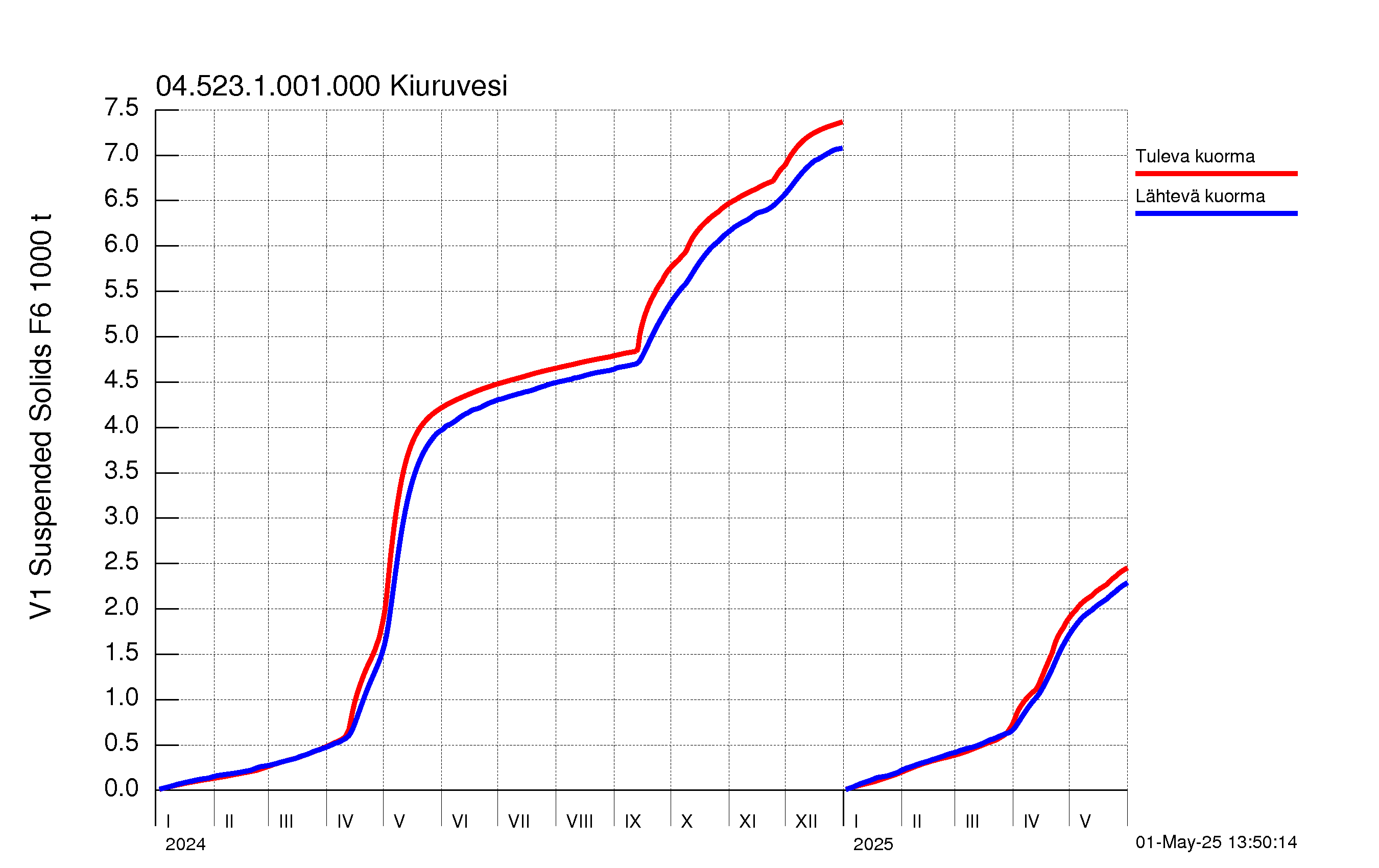 Kiintoaine summakuorma